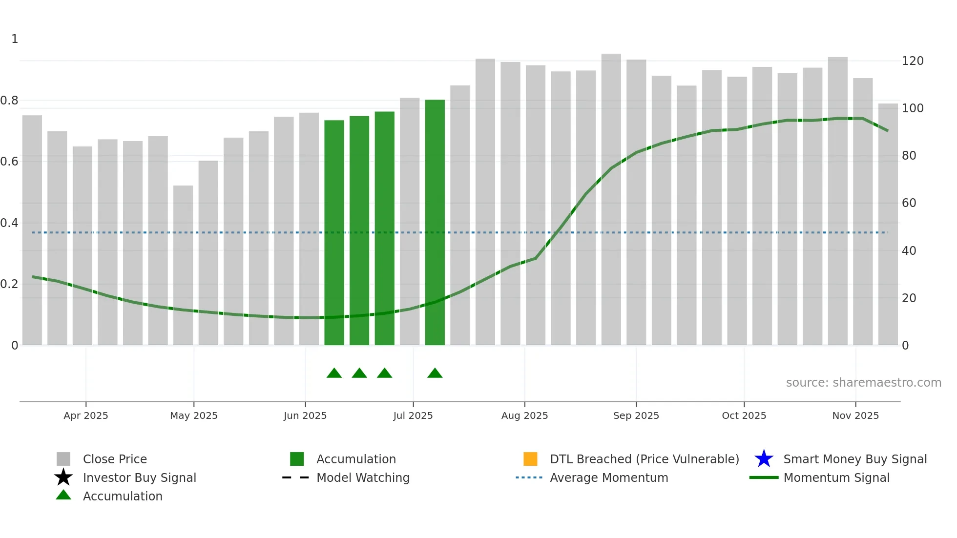 XYZ weekly Smart Money chart