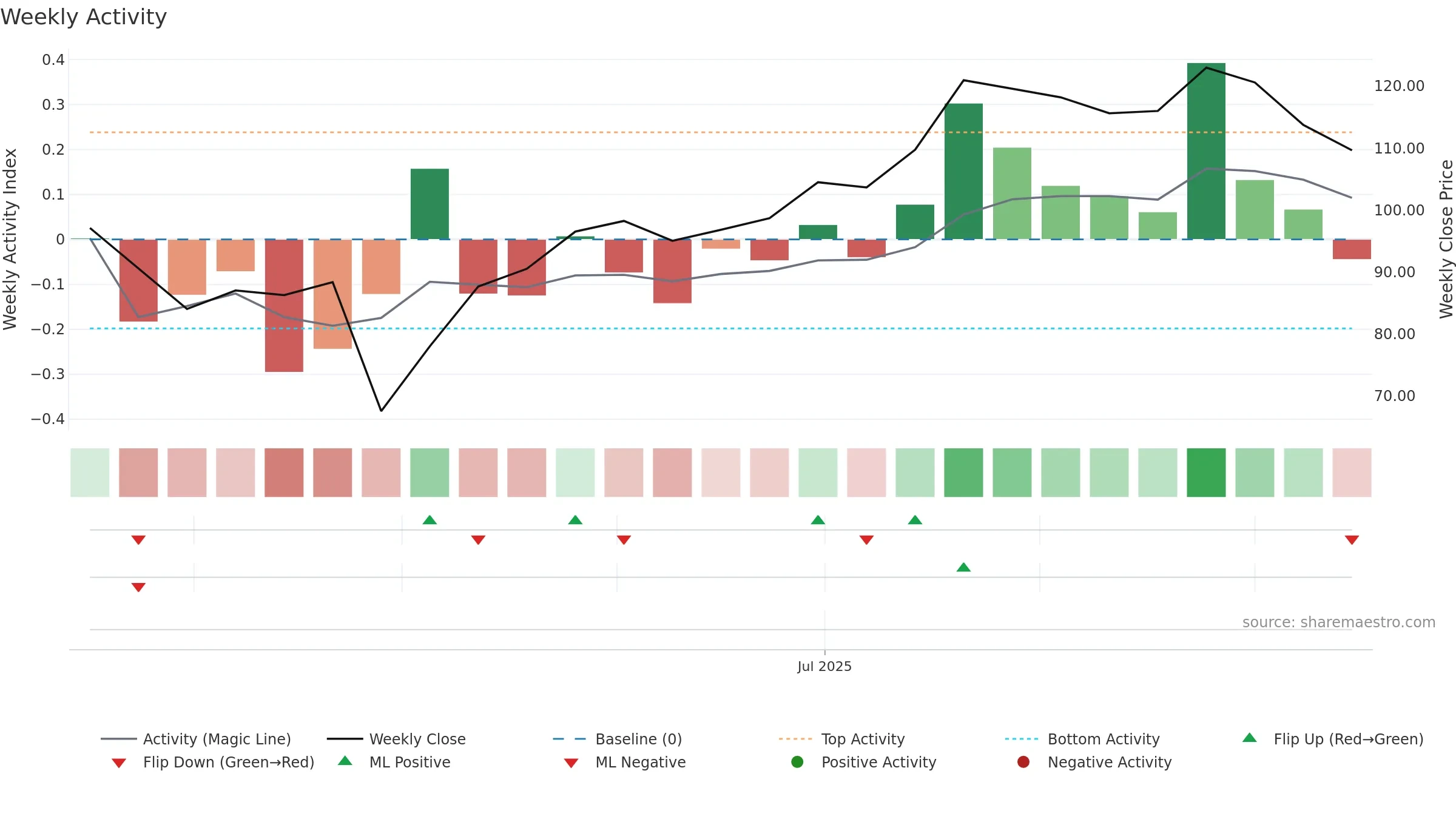 XYZ weekly Activity chart, closing 2025-09-15.