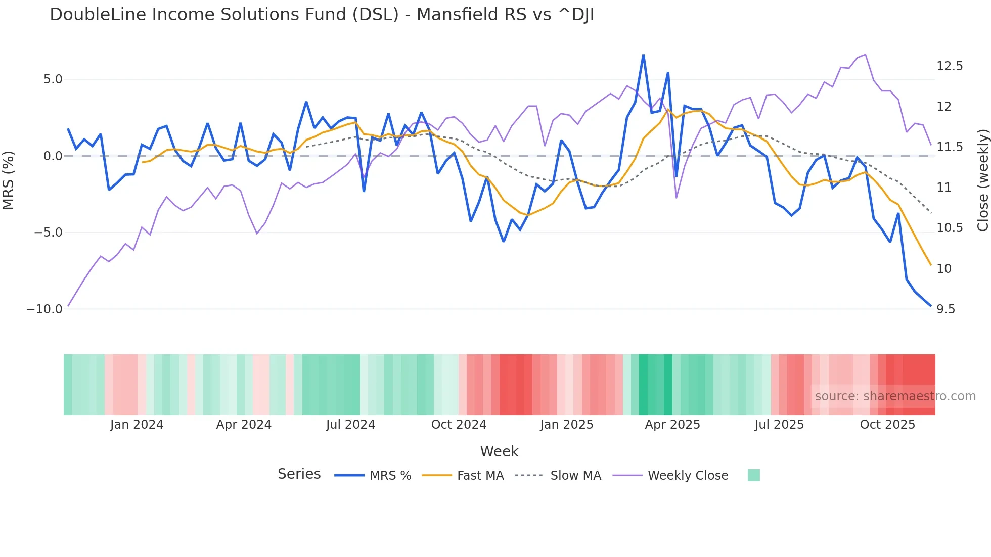 DSL Mansfield Relative Strength chart