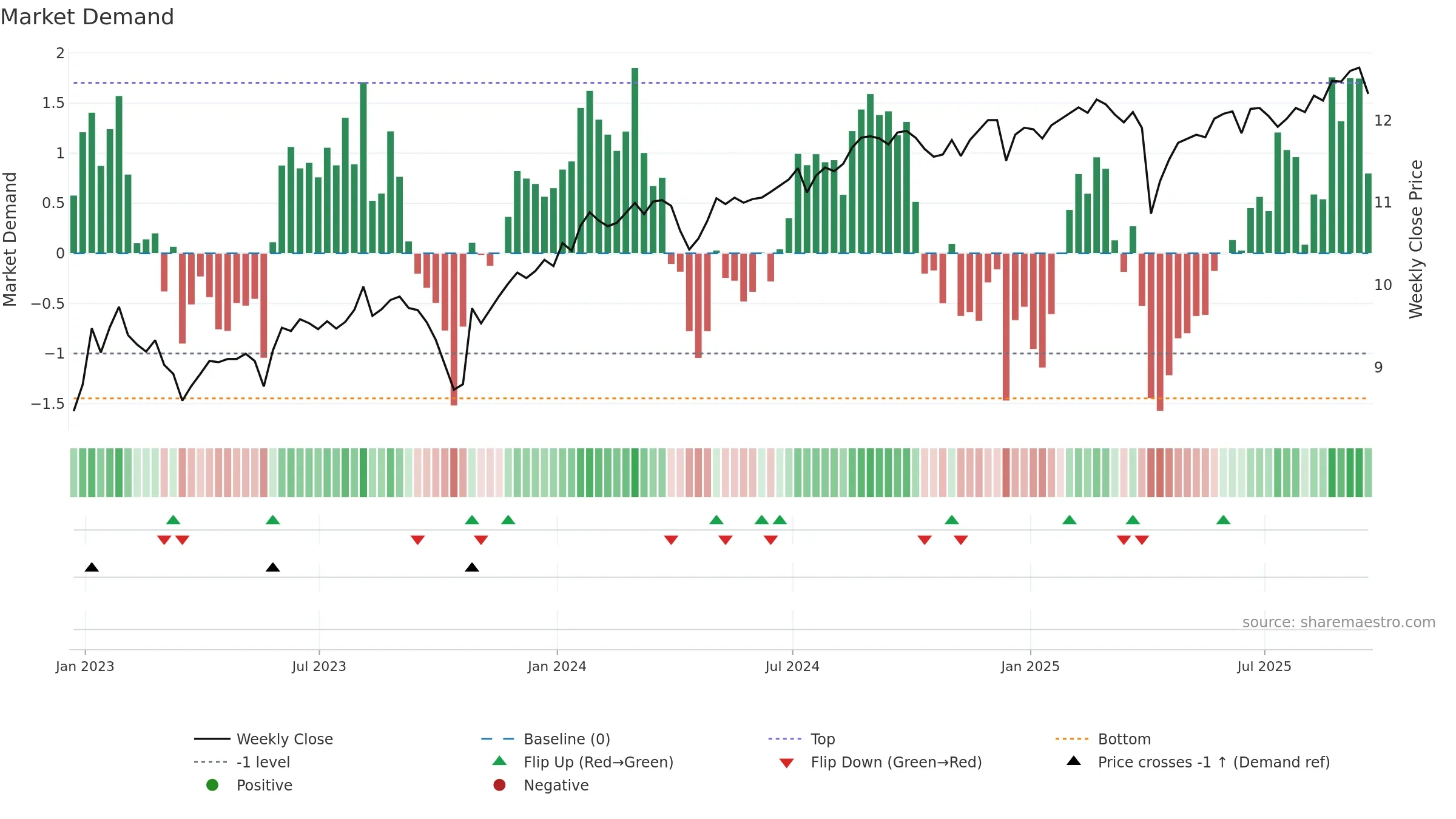 DSL weekly Market Demand chart, closing 2025-09-19.