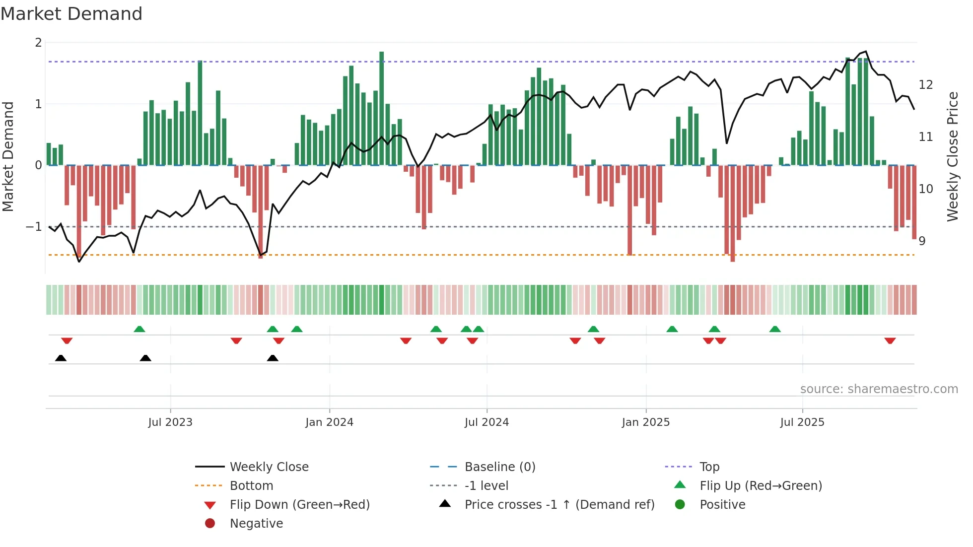 DSL weekly Market Demand chart