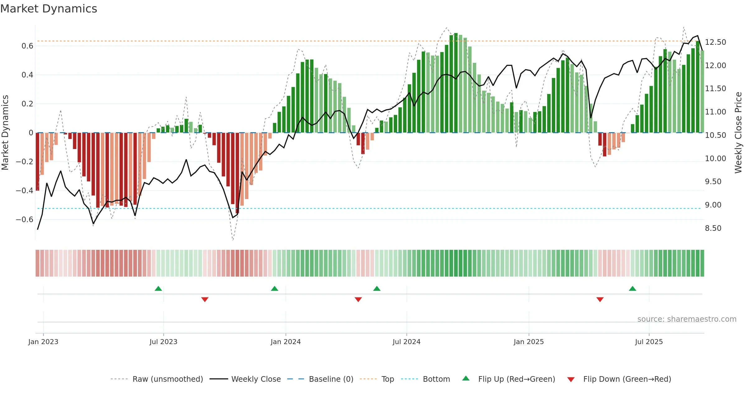 DSL weekly Market Dynamics chart, closing 2025-09-19.