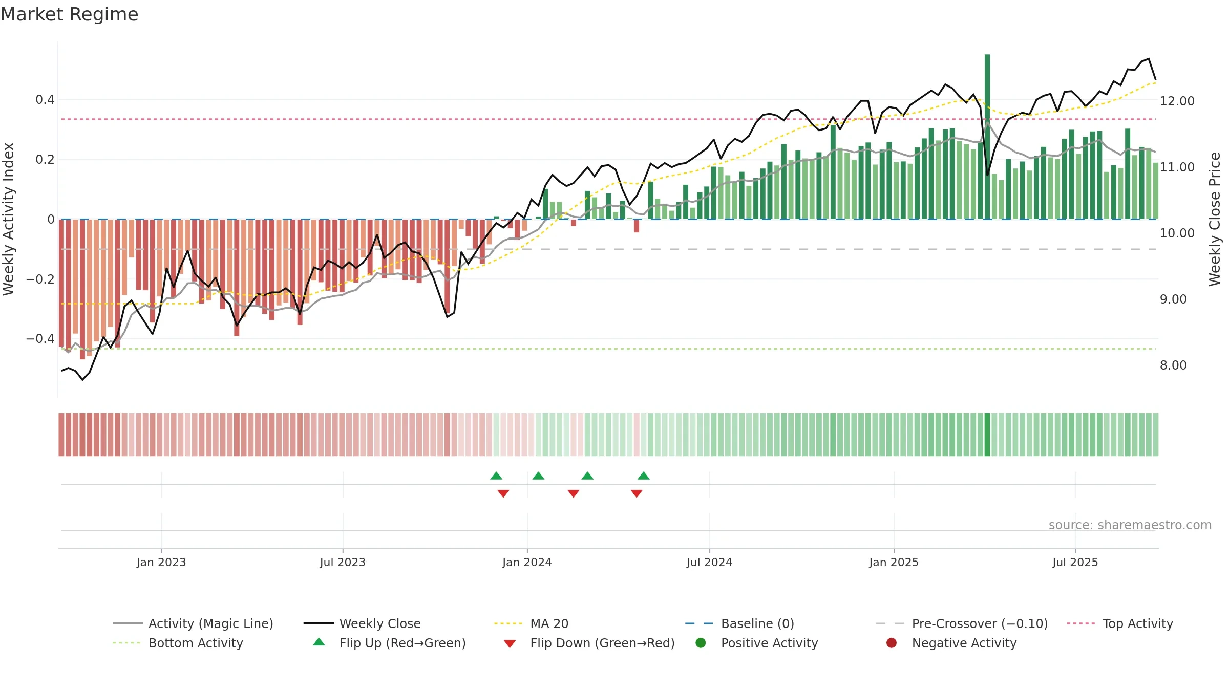 DSL weekly Market Snapshot chart, closing 2025-09-19.