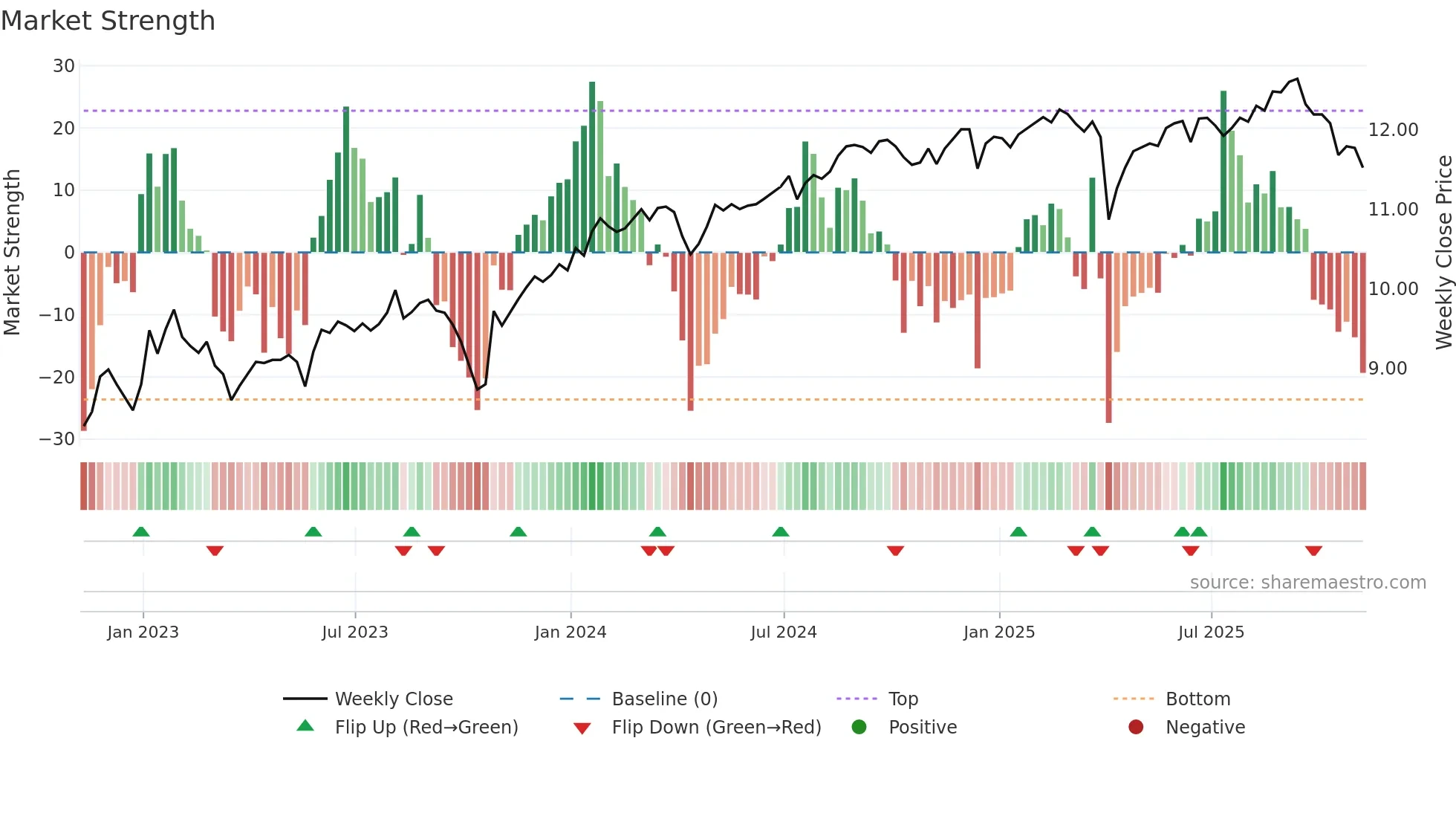 DSL weekly Market Strength chart