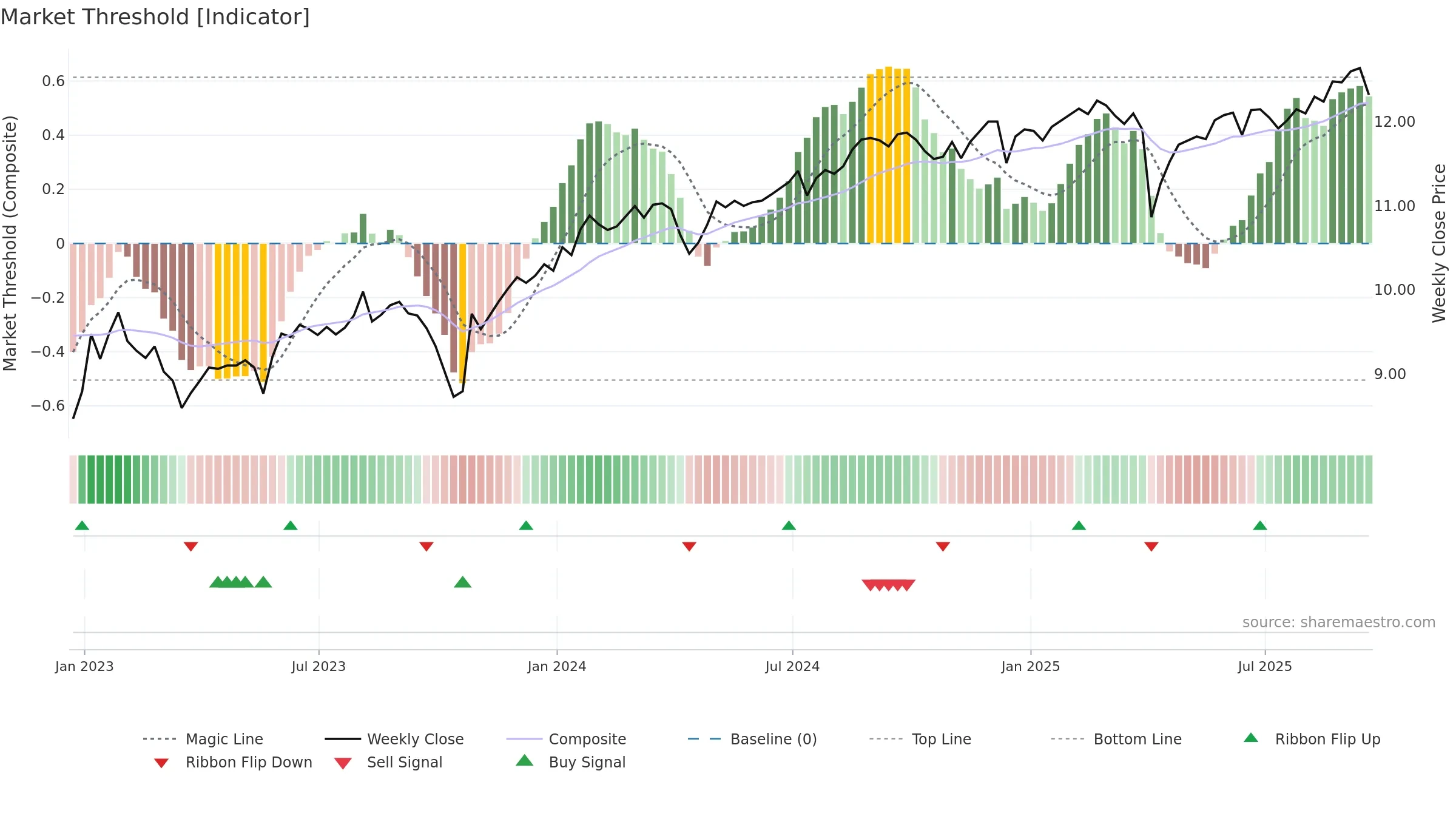 DSL weekly Market Threshold chart, closing 2025-09-19.