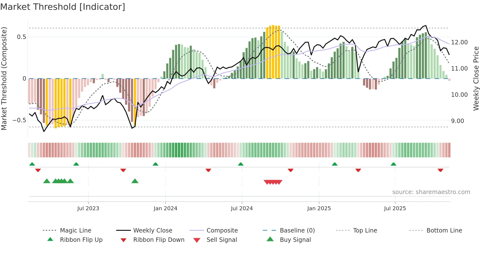 DSL weekly Market Threshold chart