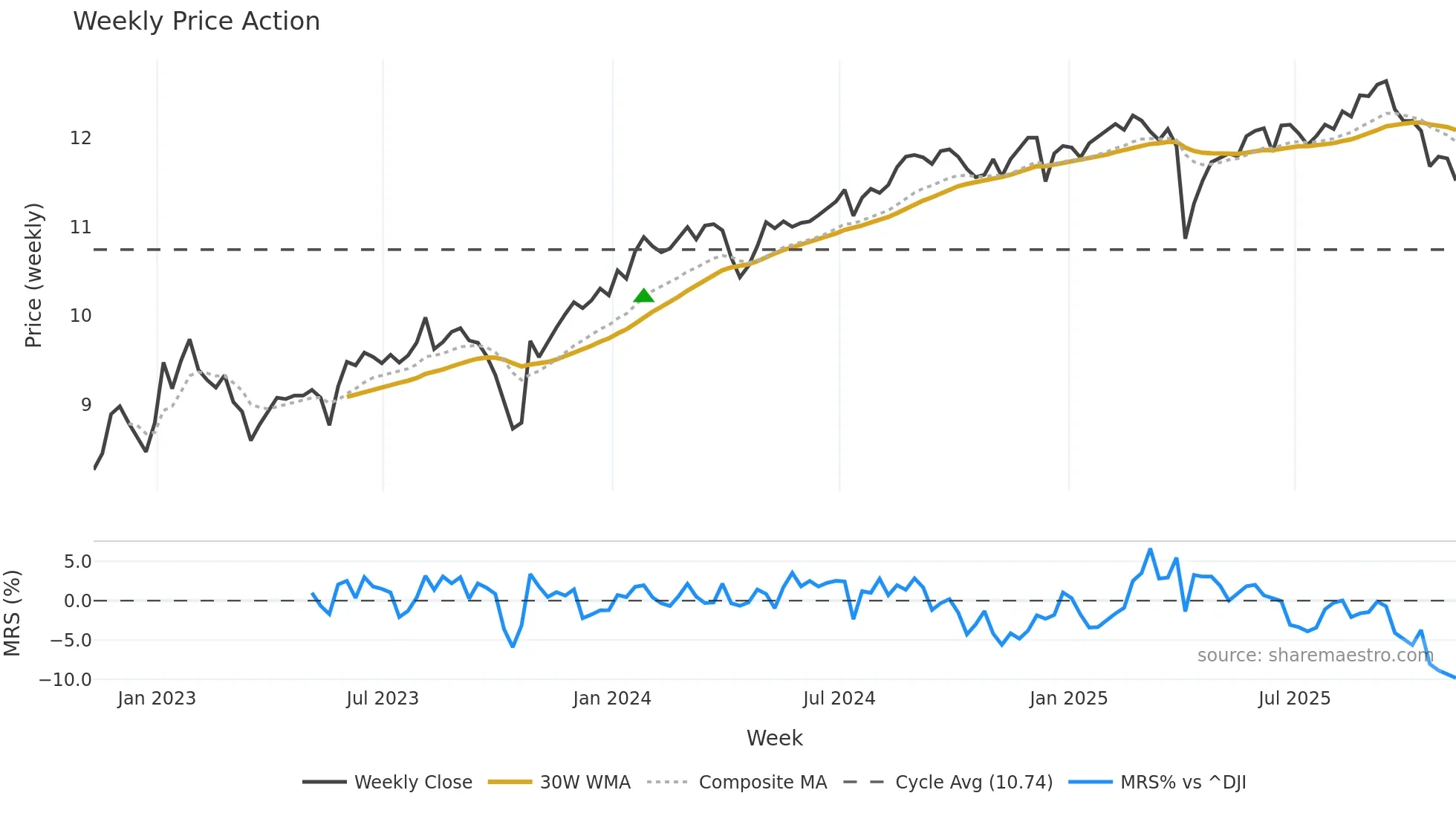 DSL weekly Price Action chart, closing 2025-11-07