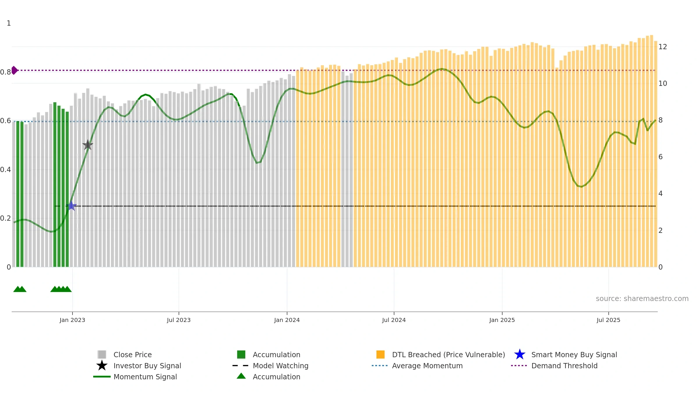 DSL weekly Smart Money chart, closing 2025-09-19.