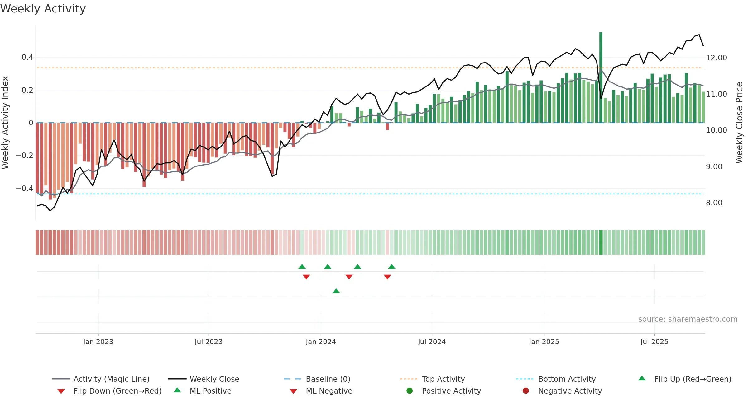DSL weekly Activity chart, closing 2025-09-19.
