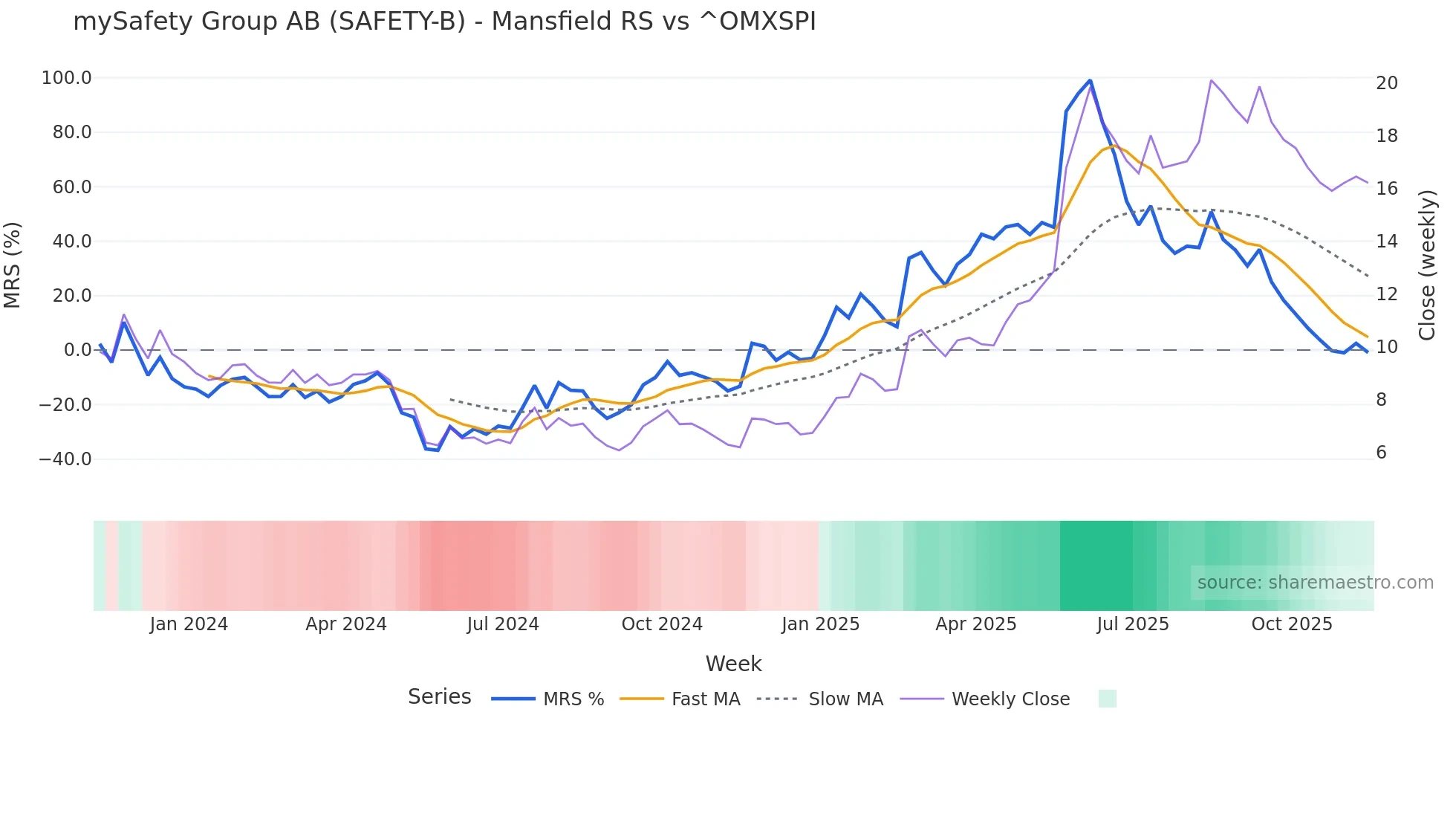 SAFETY-B Mansfield Relative Strength chart