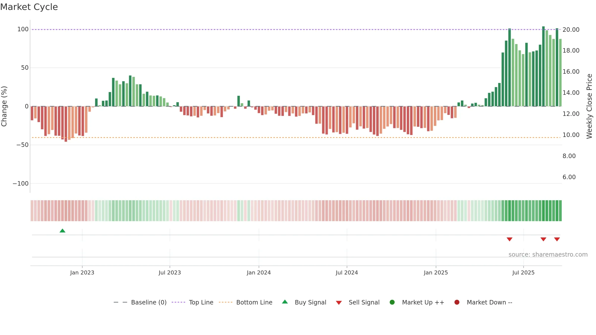SAFETY-B weekly Market Cycle chart, closing 2025-09-15.