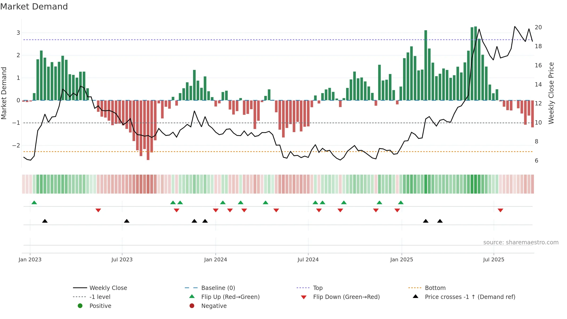 SAFETY-B weekly Market Demand chart, closing 2025-09-15.