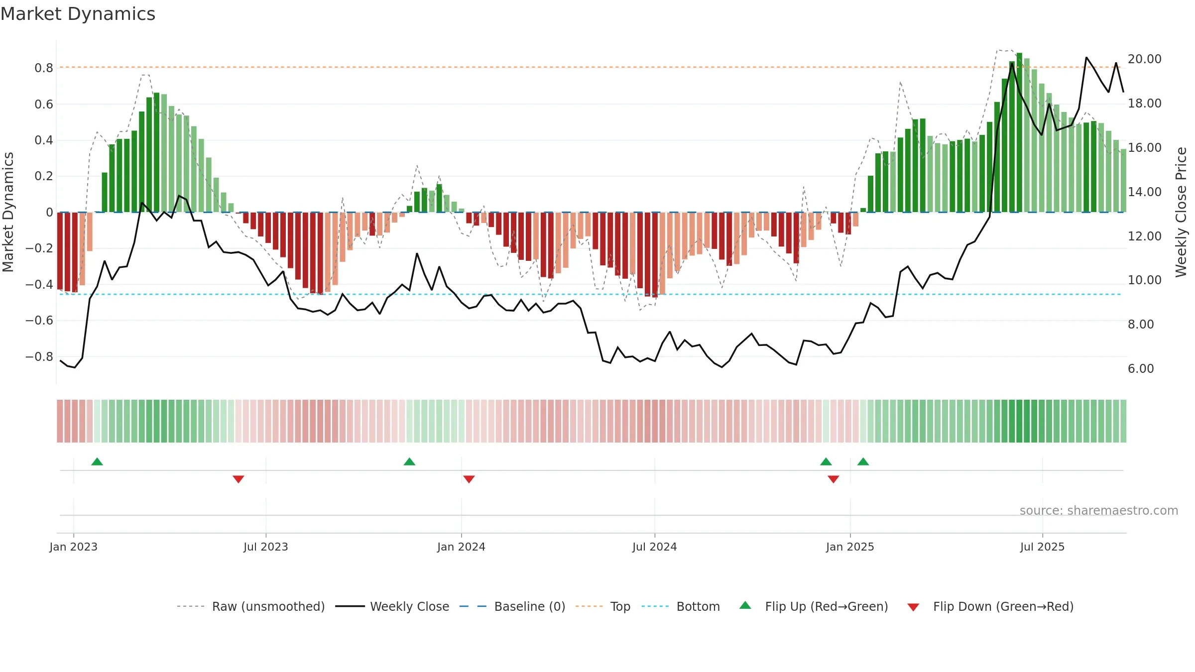 SAFETY-B weekly Market Dynamics chart, closing 2025-09-15.