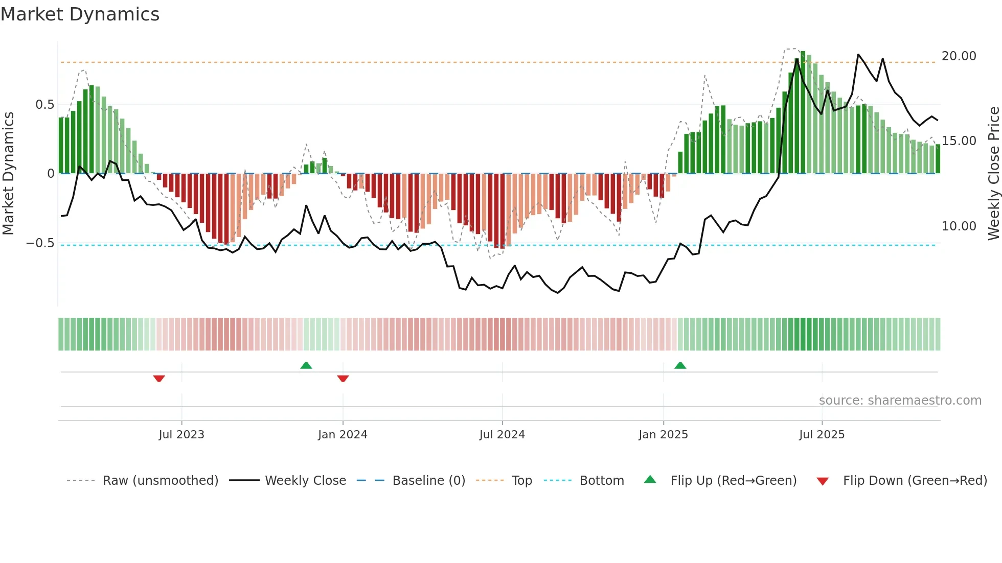 SAFETY-B weekly Market Dynamics chart