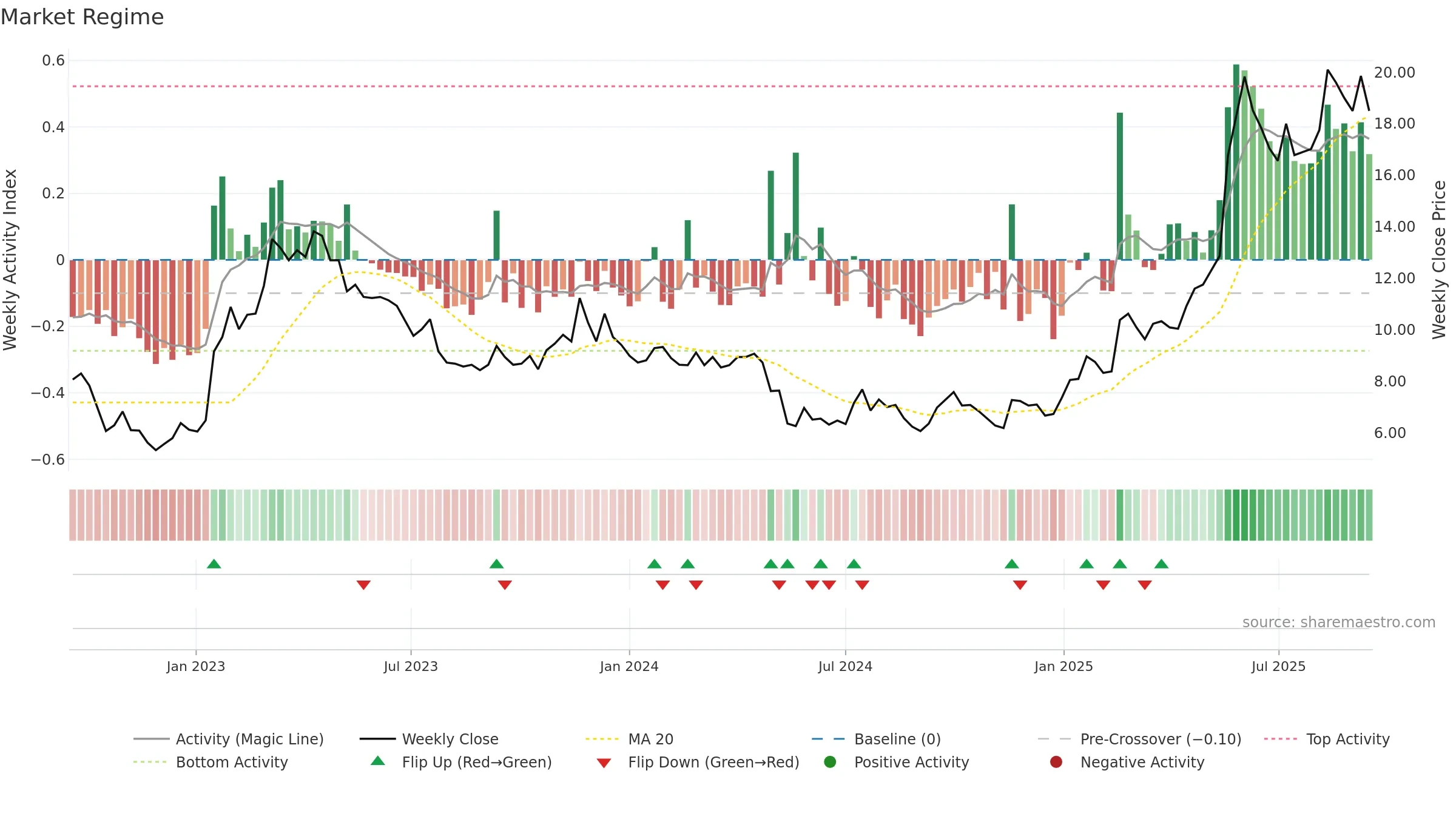 SAFETY-B weekly Market Snapshot chart, closing 2025-09-15.