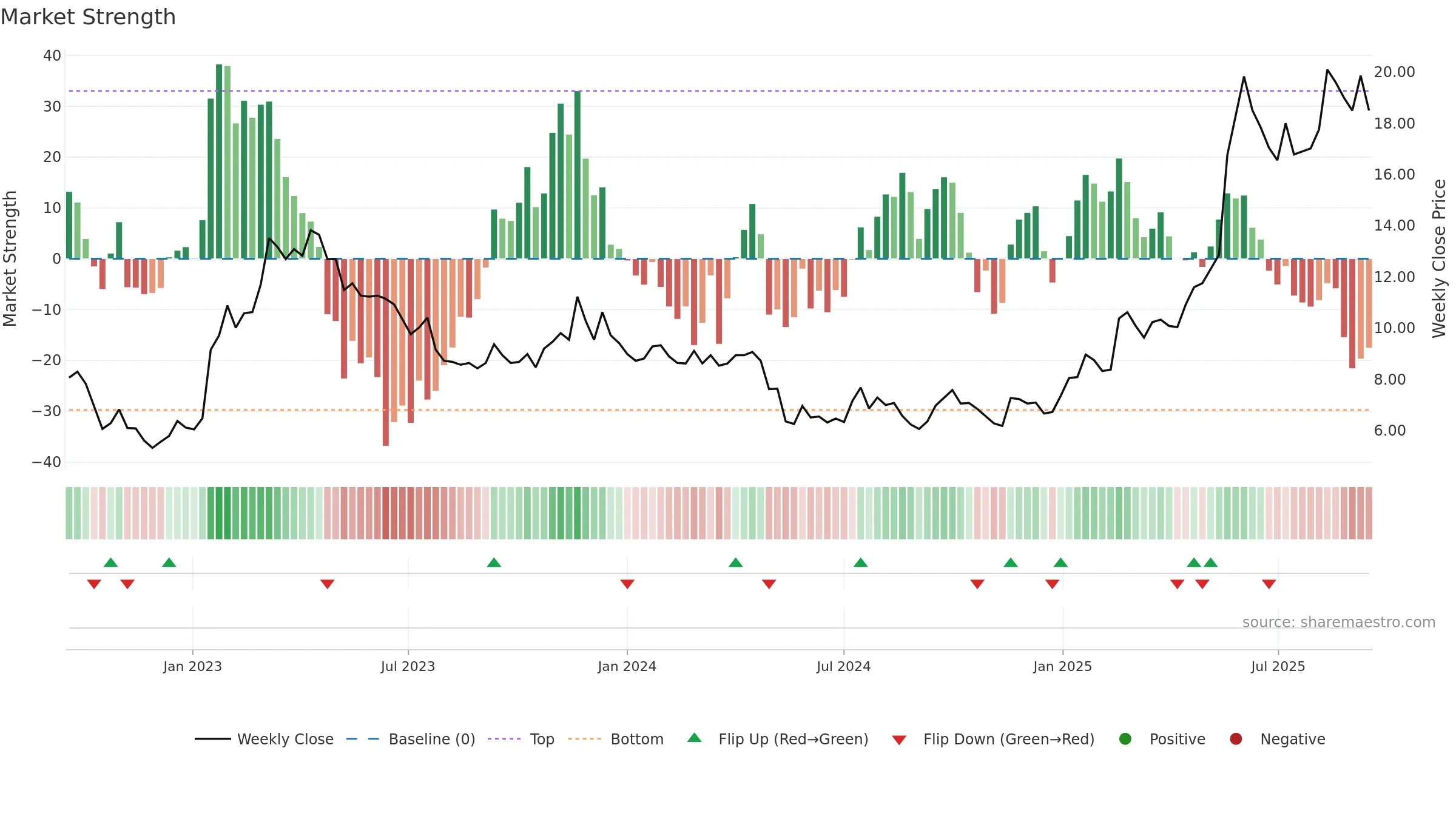 SAFETY-B weekly Market Strength chart, closing 2025-09-15.