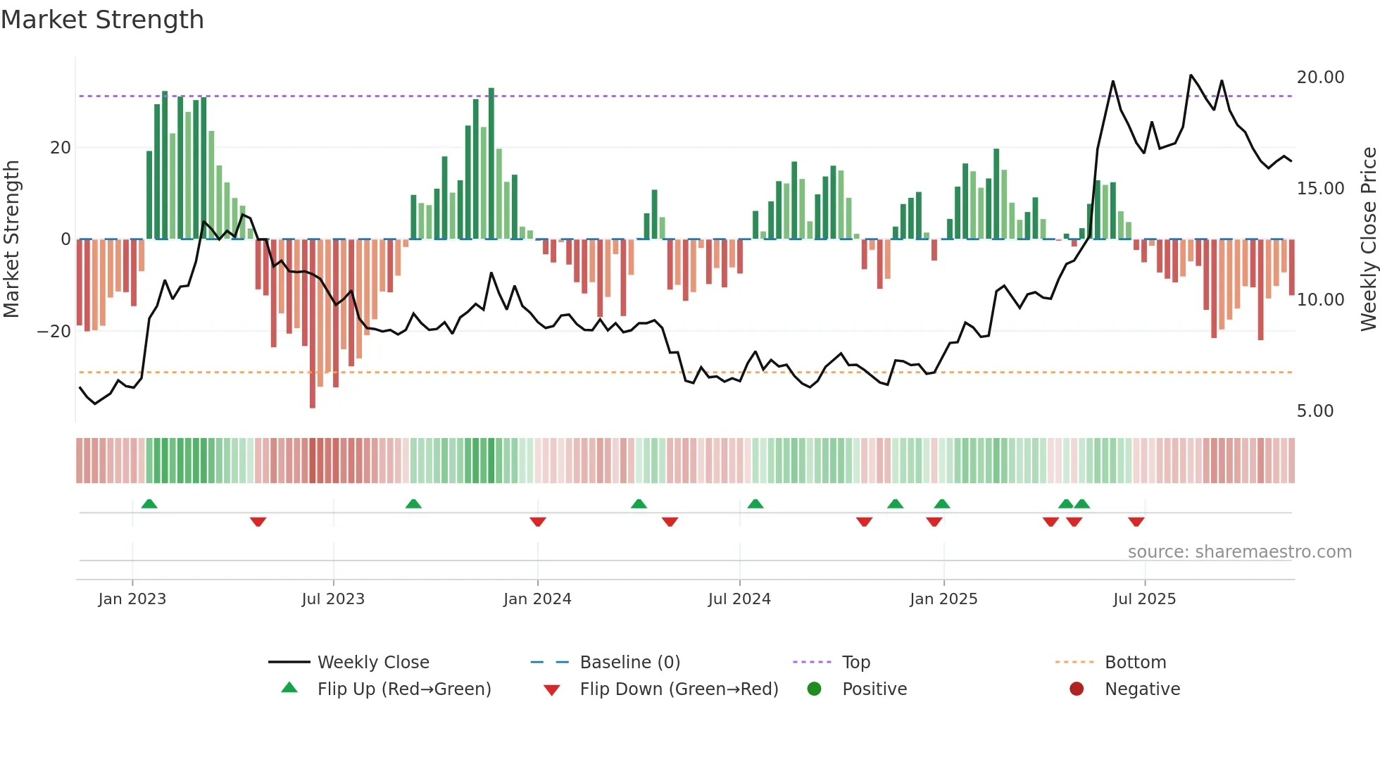 SAFETY-B weekly Market Strength chart