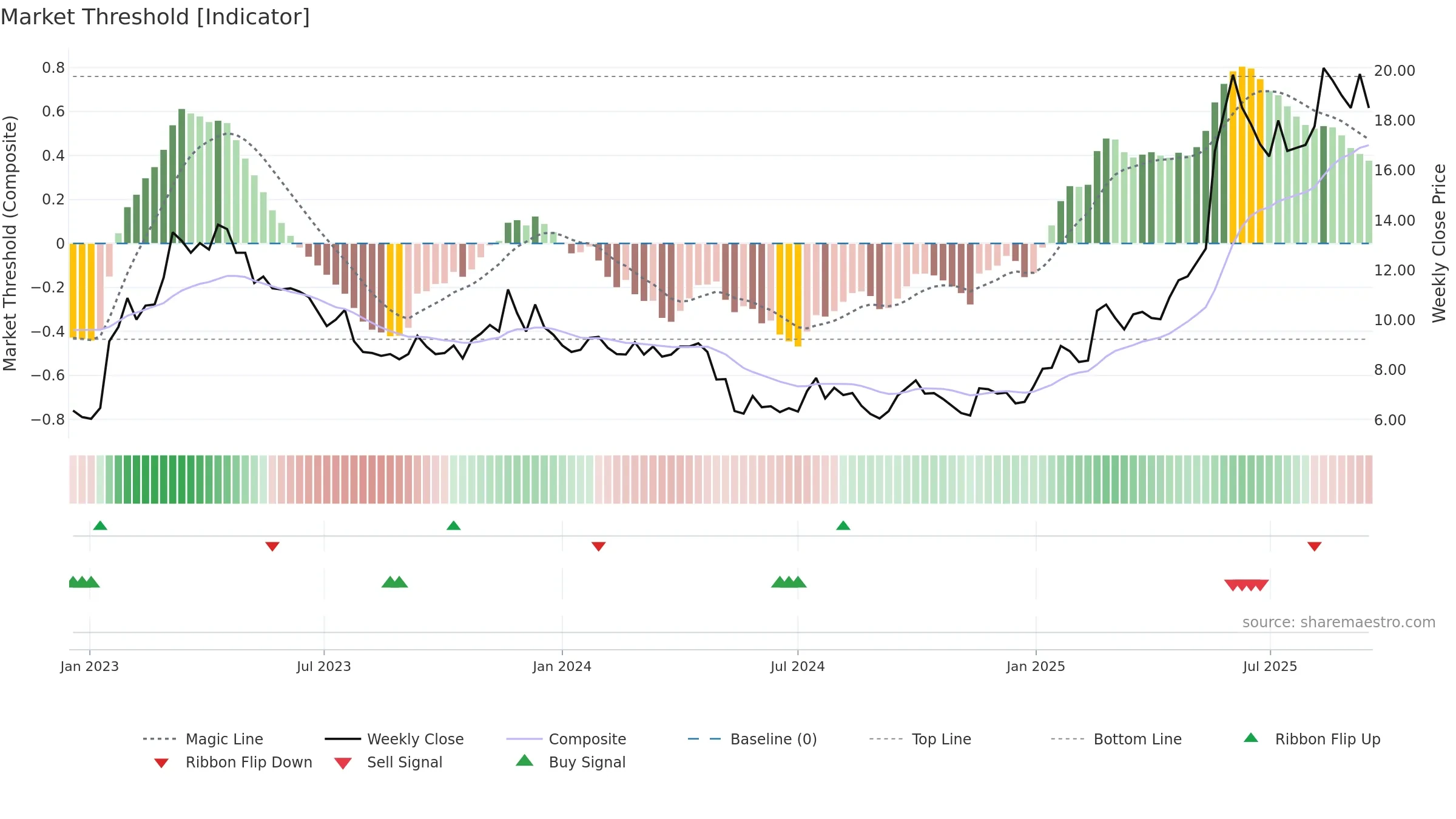SAFETY-B weekly Market Threshold chart, closing 2025-09-15.