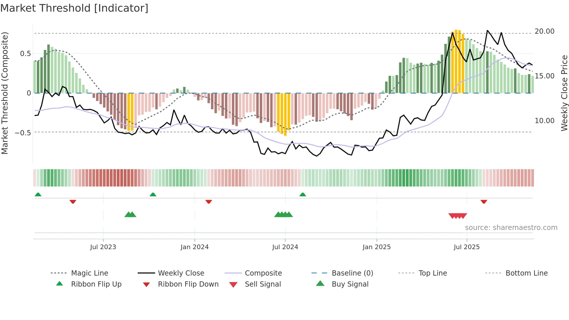 SAFETY-B weekly Market Threshold chart