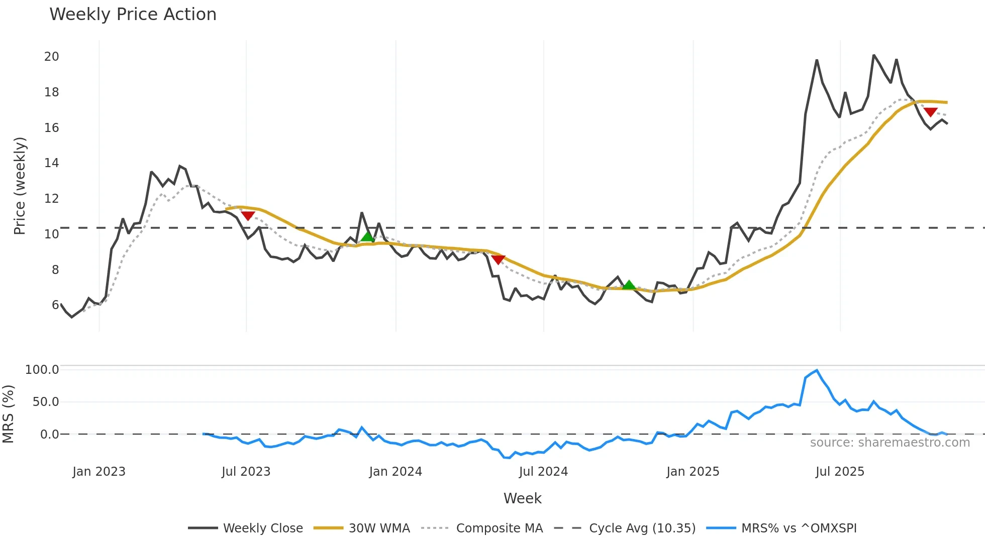 SAFETY-B weekly Price Action chart, closing 2025-11-10