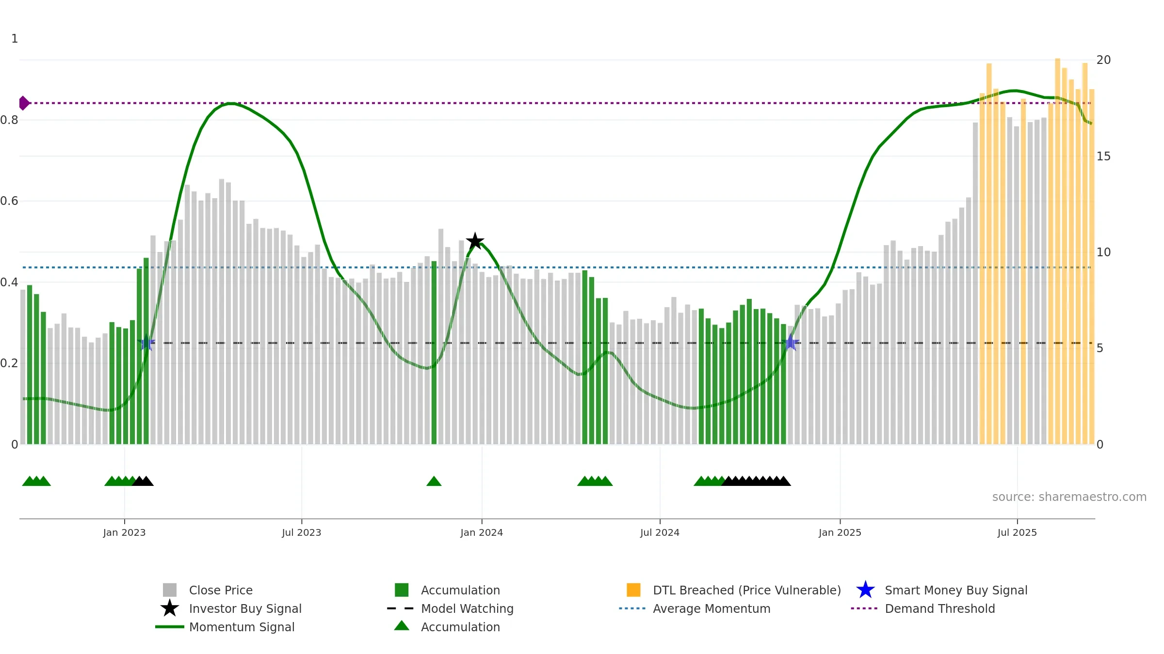 SAFETY-B weekly Smart Money chart, closing 2025-09-15.