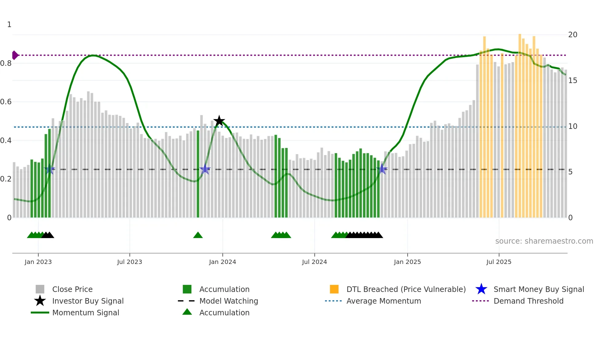 SAFETY-B weekly Smart Money chart