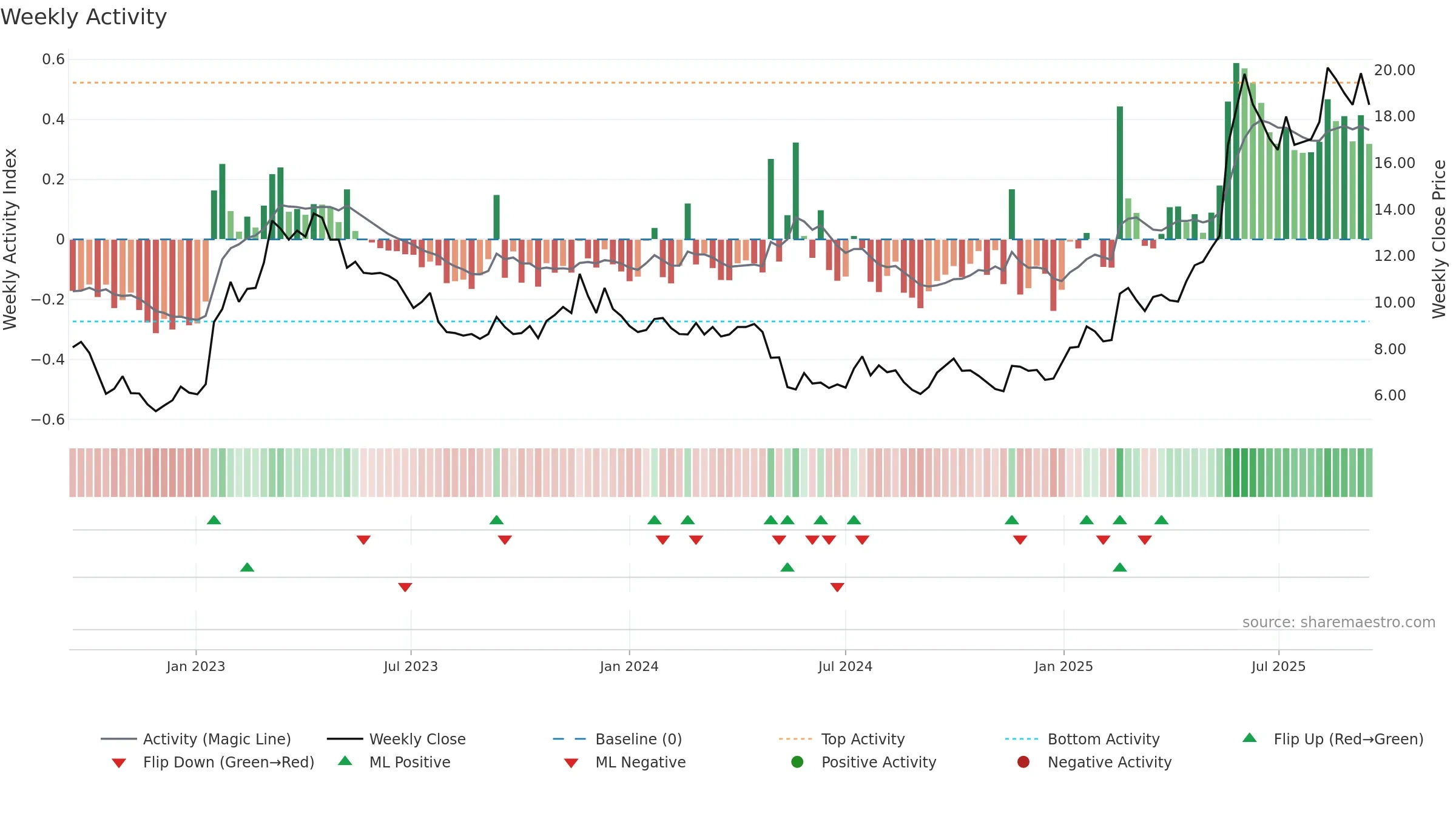 SAFETY-B weekly Activity chart, closing 2025-09-15.