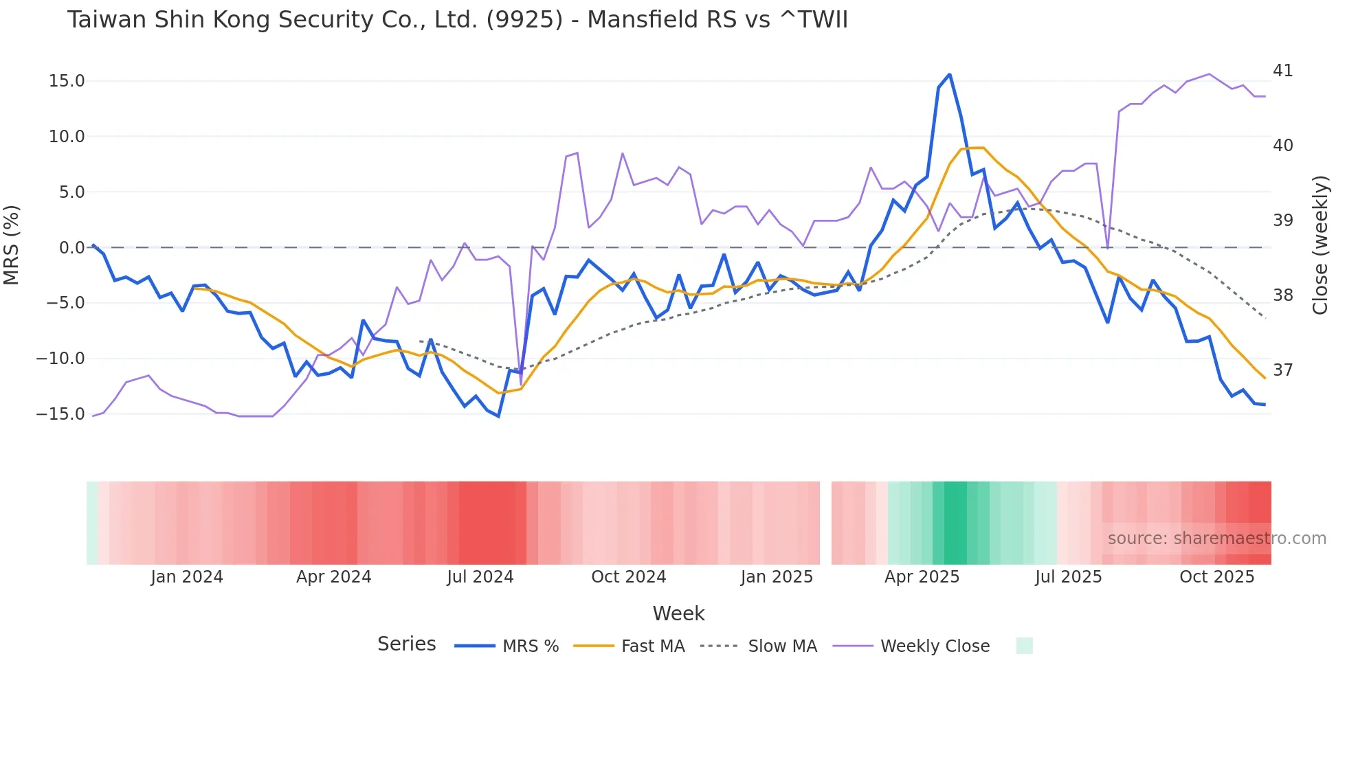 9925 Mansfield Relative Strength chart
