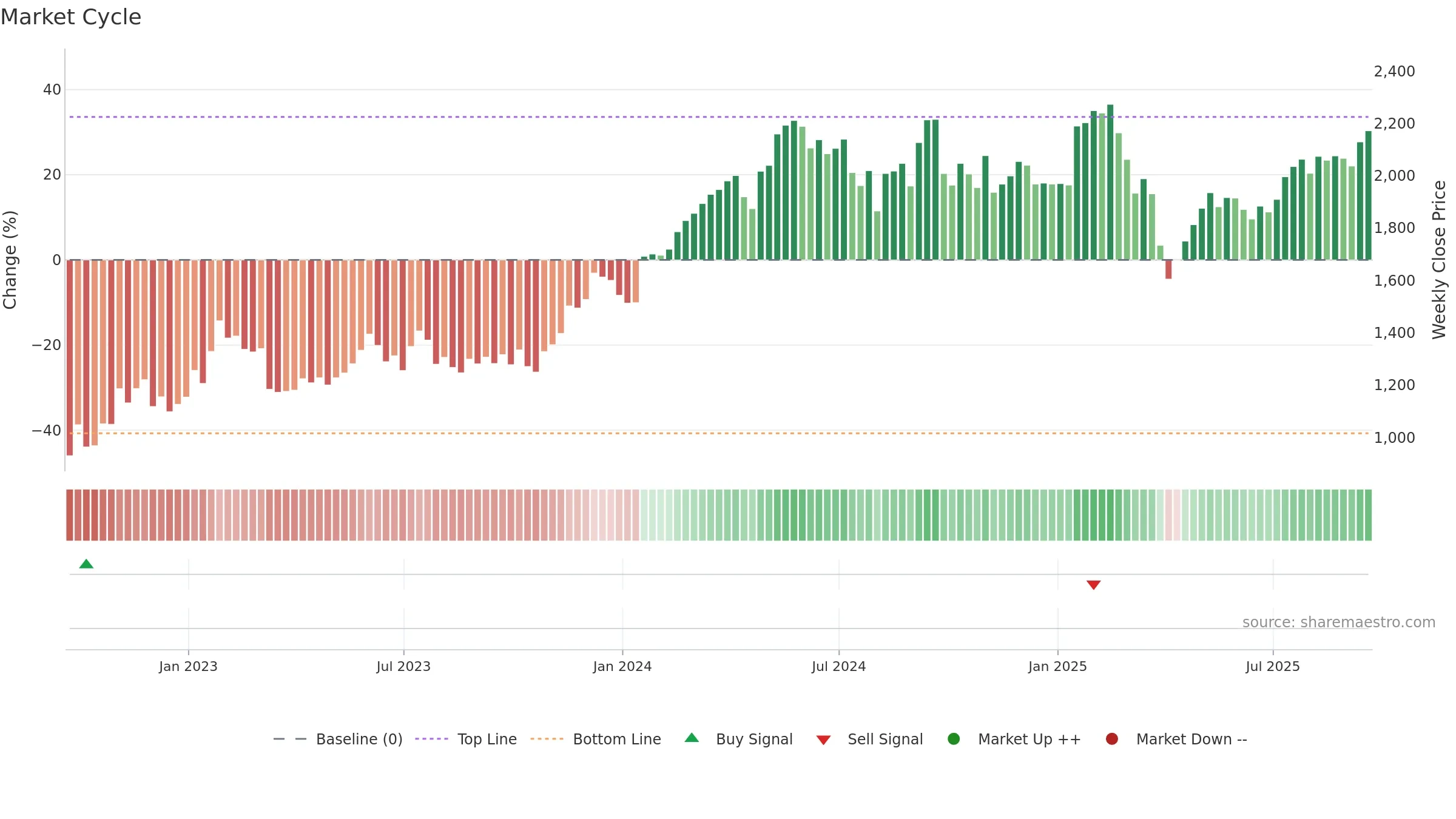 ICG weekly Market Cycle chart, closing 2025-09-19.