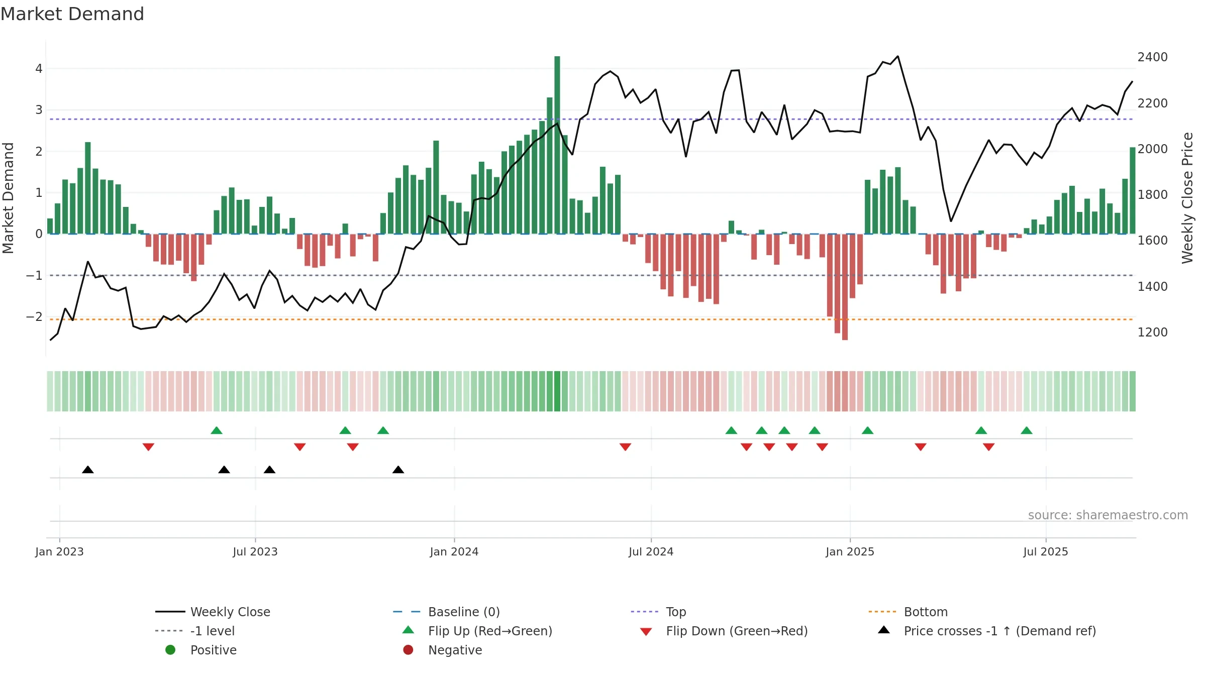 ICG weekly Market Demand chart, closing 2025-09-19.