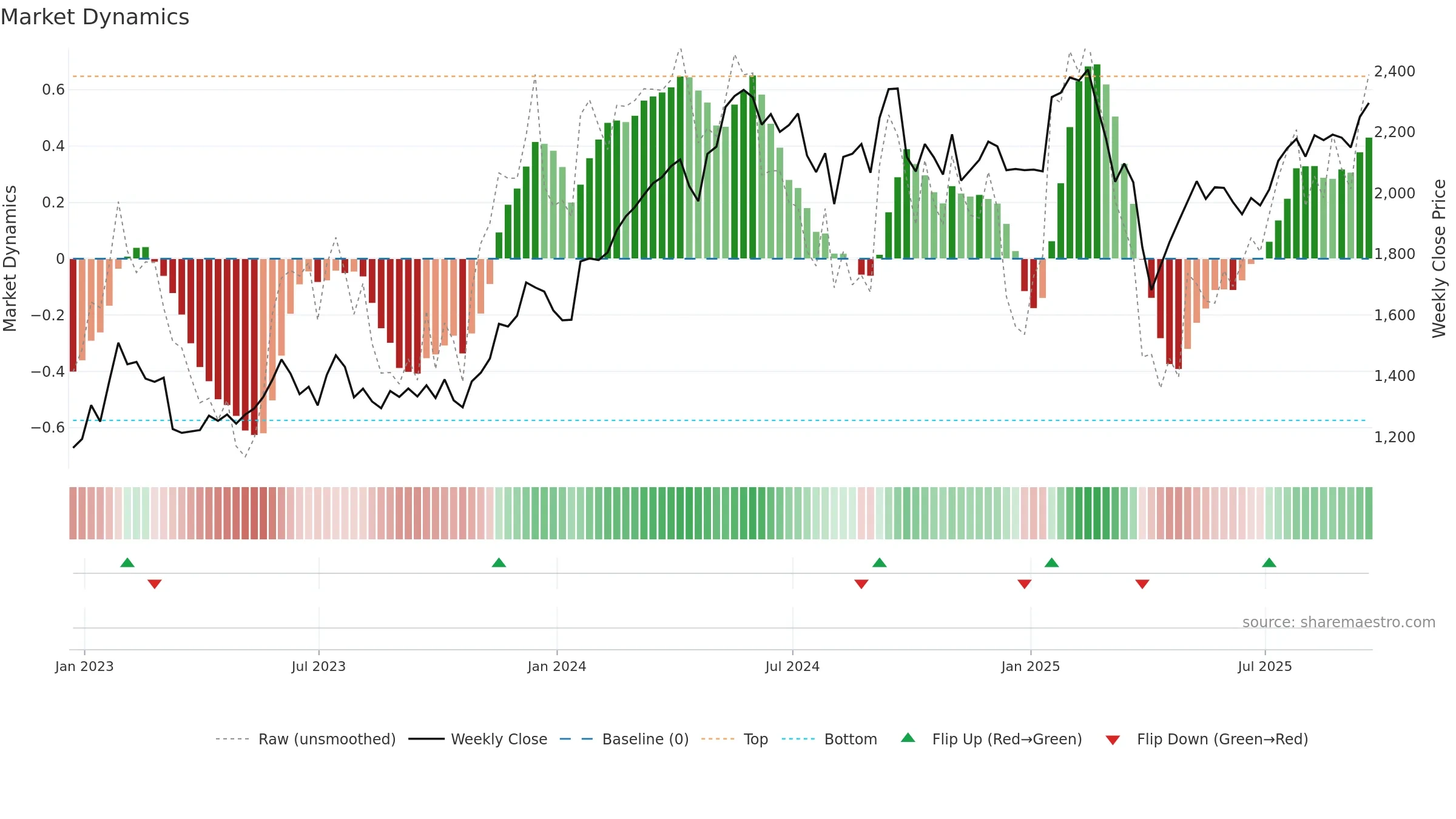 ICG weekly Market Dynamics chart, closing 2025-09-19.