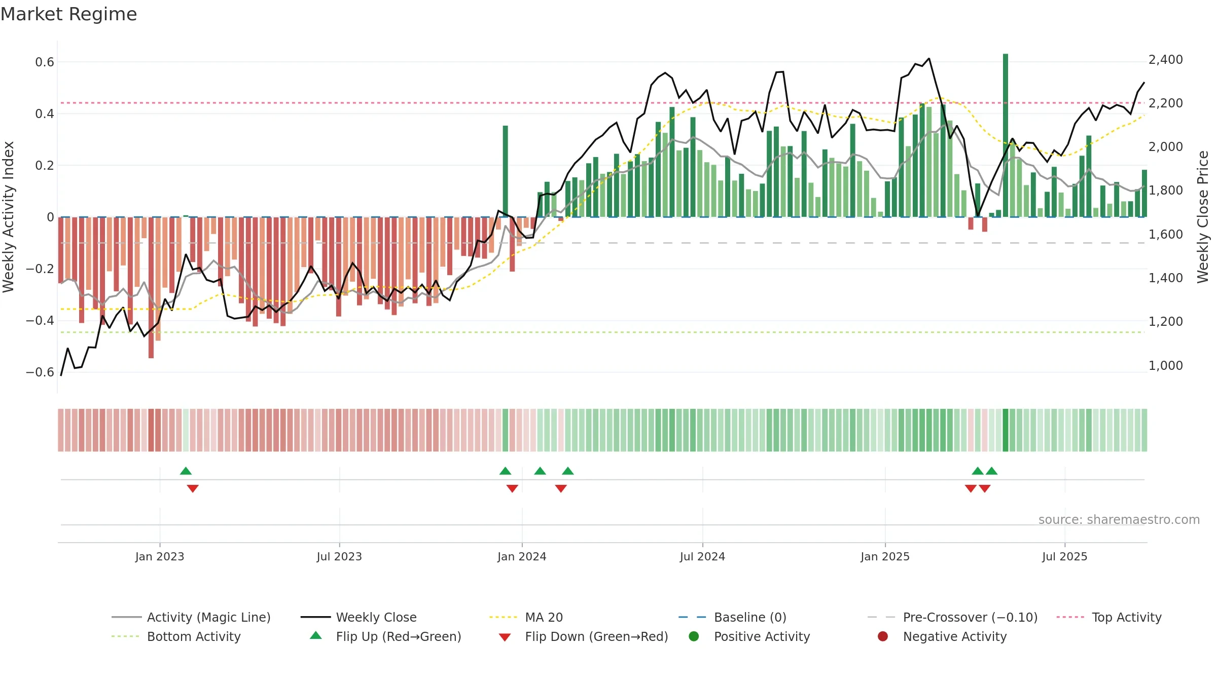 ICG weekly Market Snapshot chart, closing 2025-09-19.
