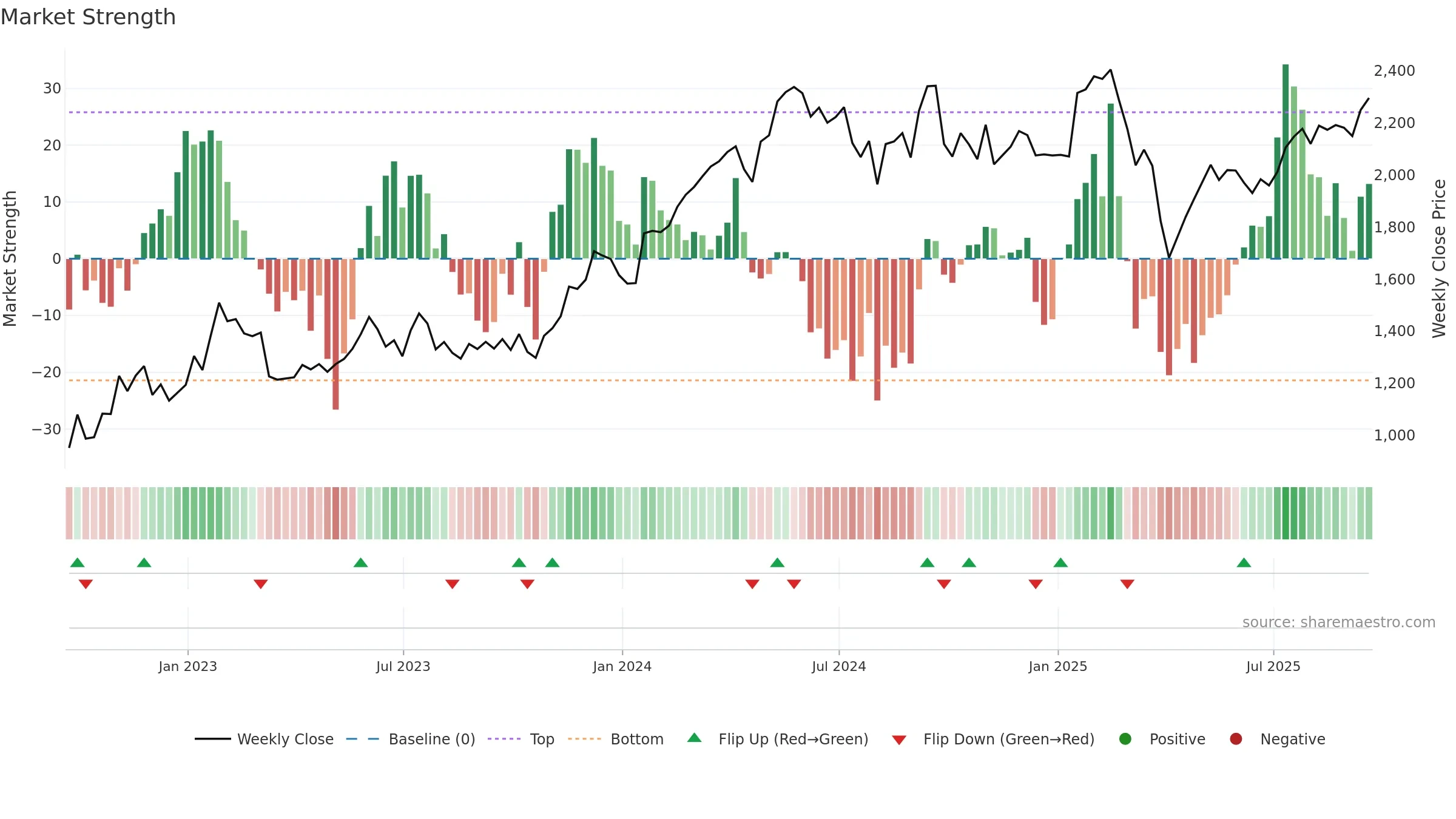 ICG weekly Market Strength chart, closing 2025-09-19.