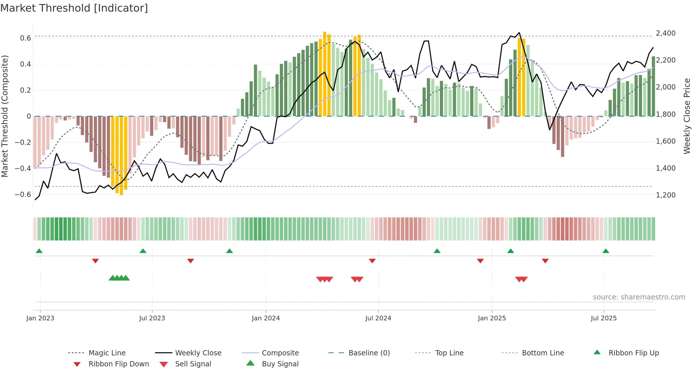 ICG weekly Market Threshold chart, closing 2025-09-19.