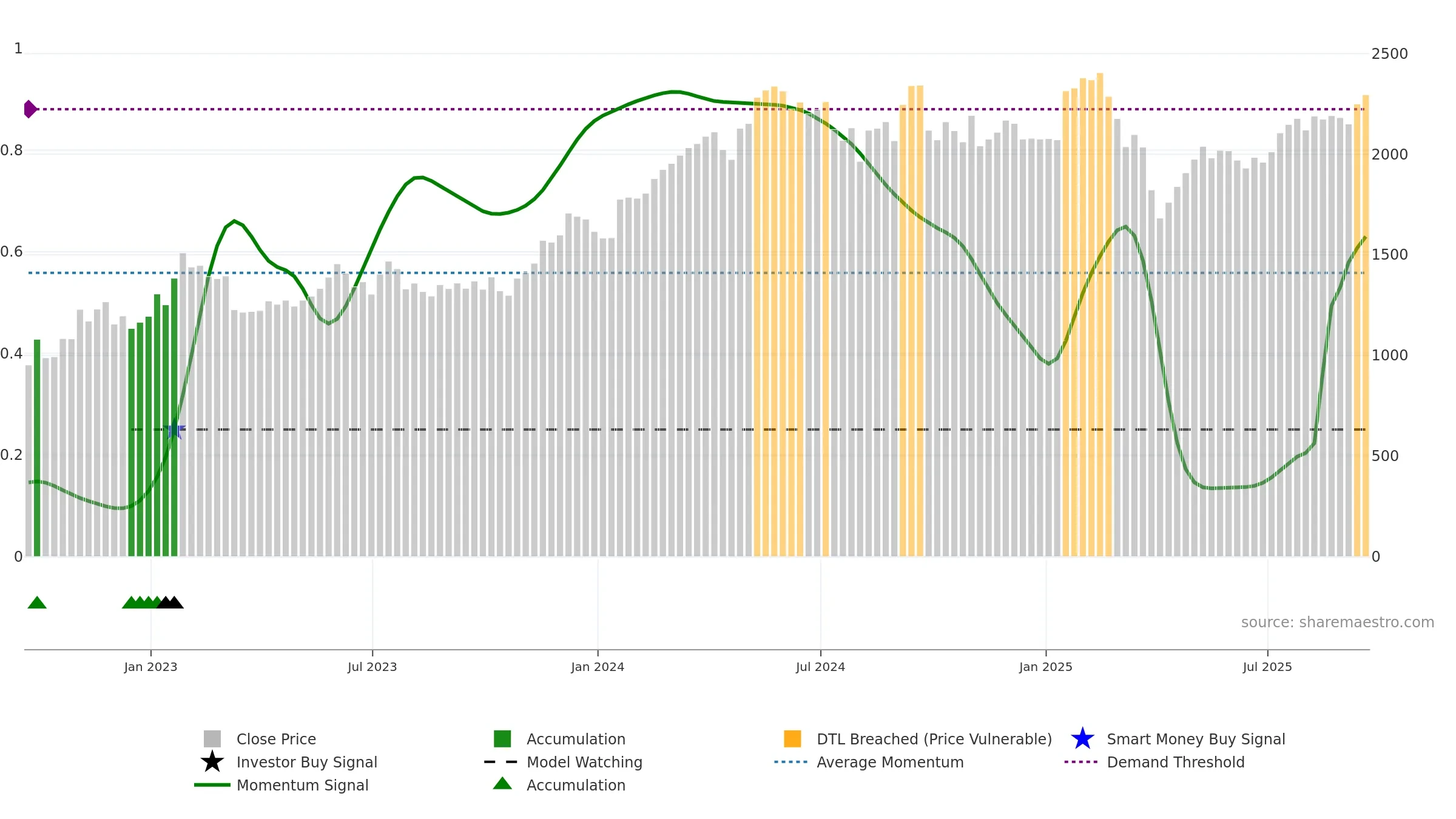 ICG weekly Smart Money chart, closing 2025-09-19.