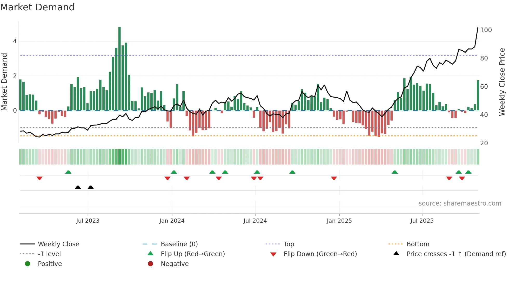 CCJ weekly Market Demand chart