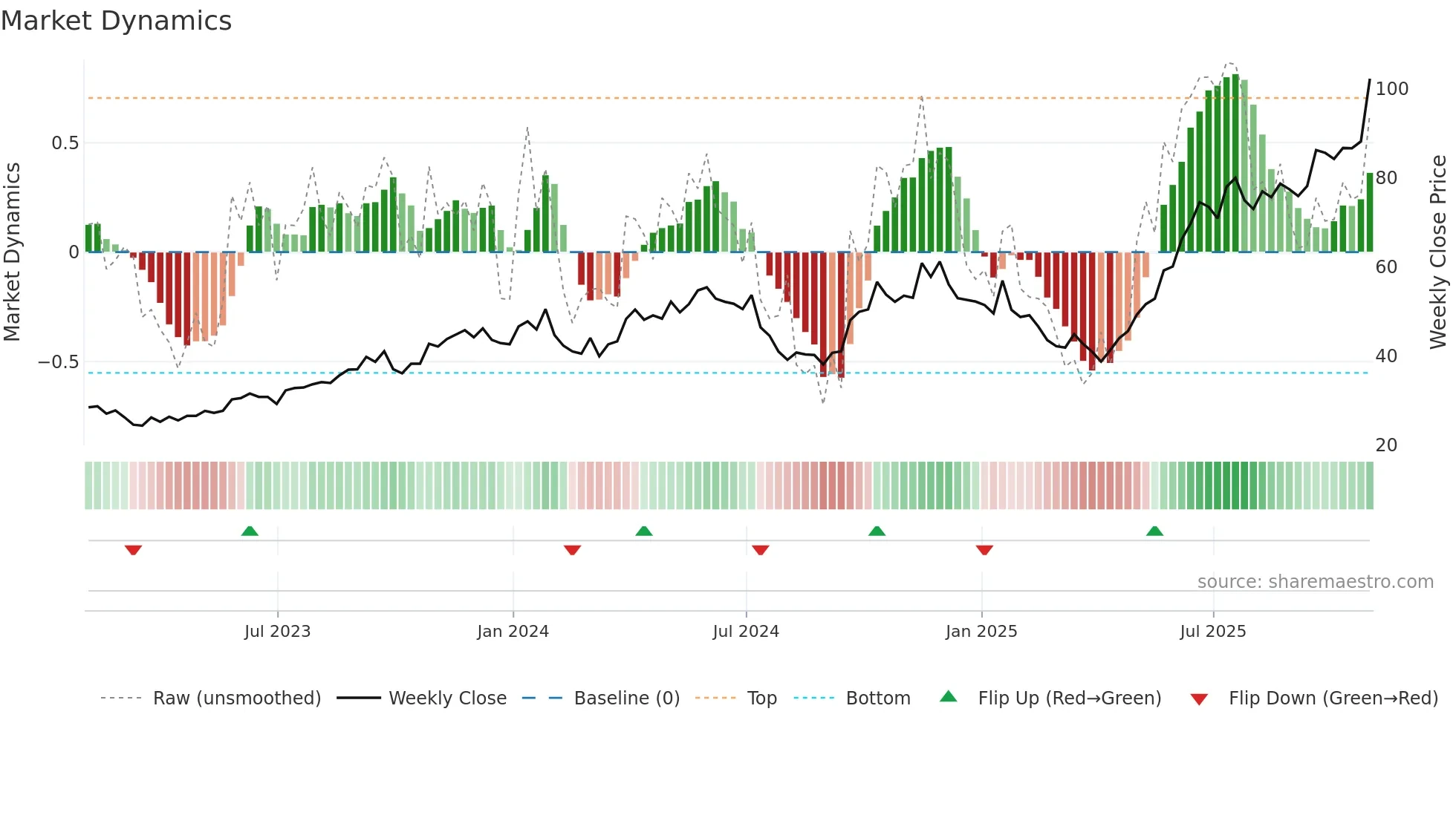 CCJ weekly Market Dynamics chart