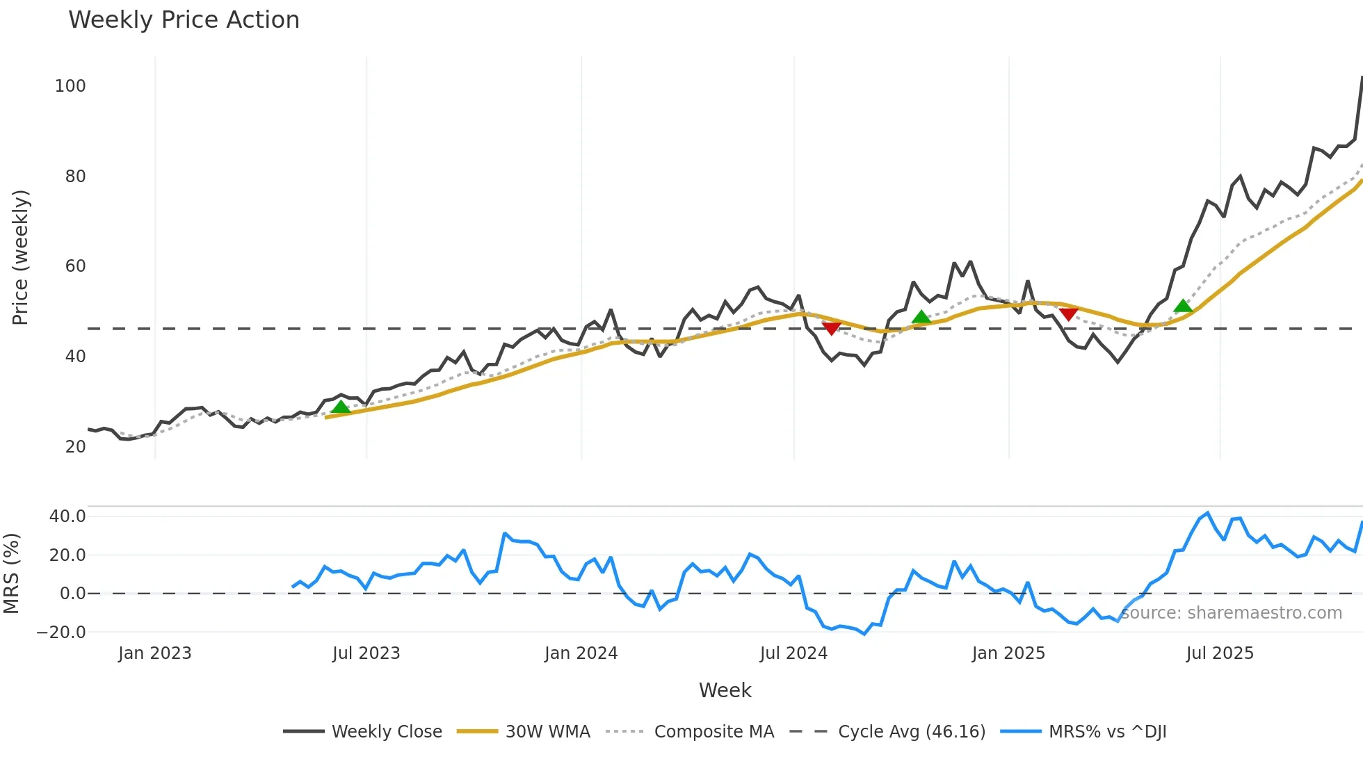 CCJ weekly Price Action chart, closing 2025-10-31