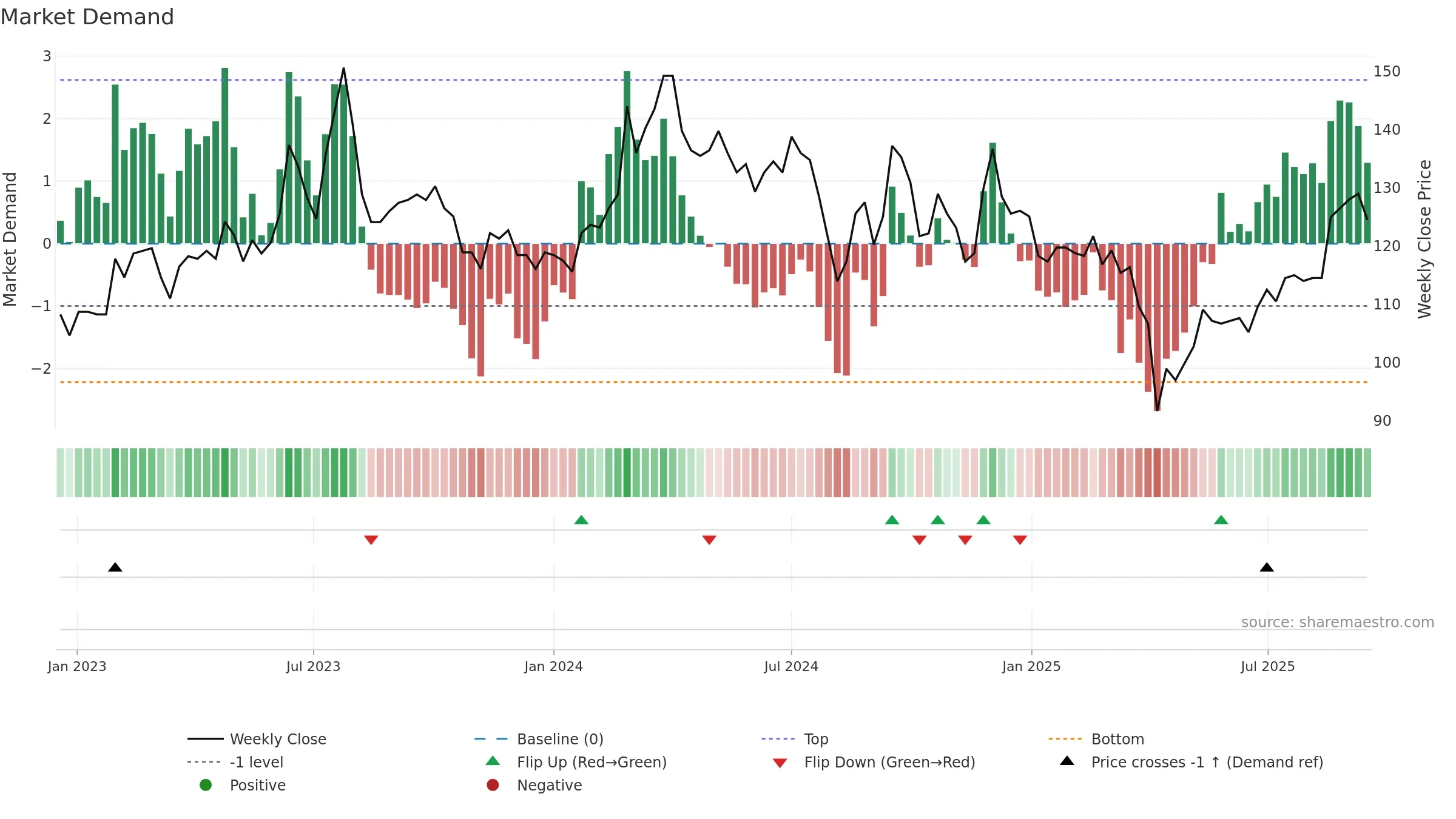 4755 weekly Market Demand chart, closing 2025-09-15.