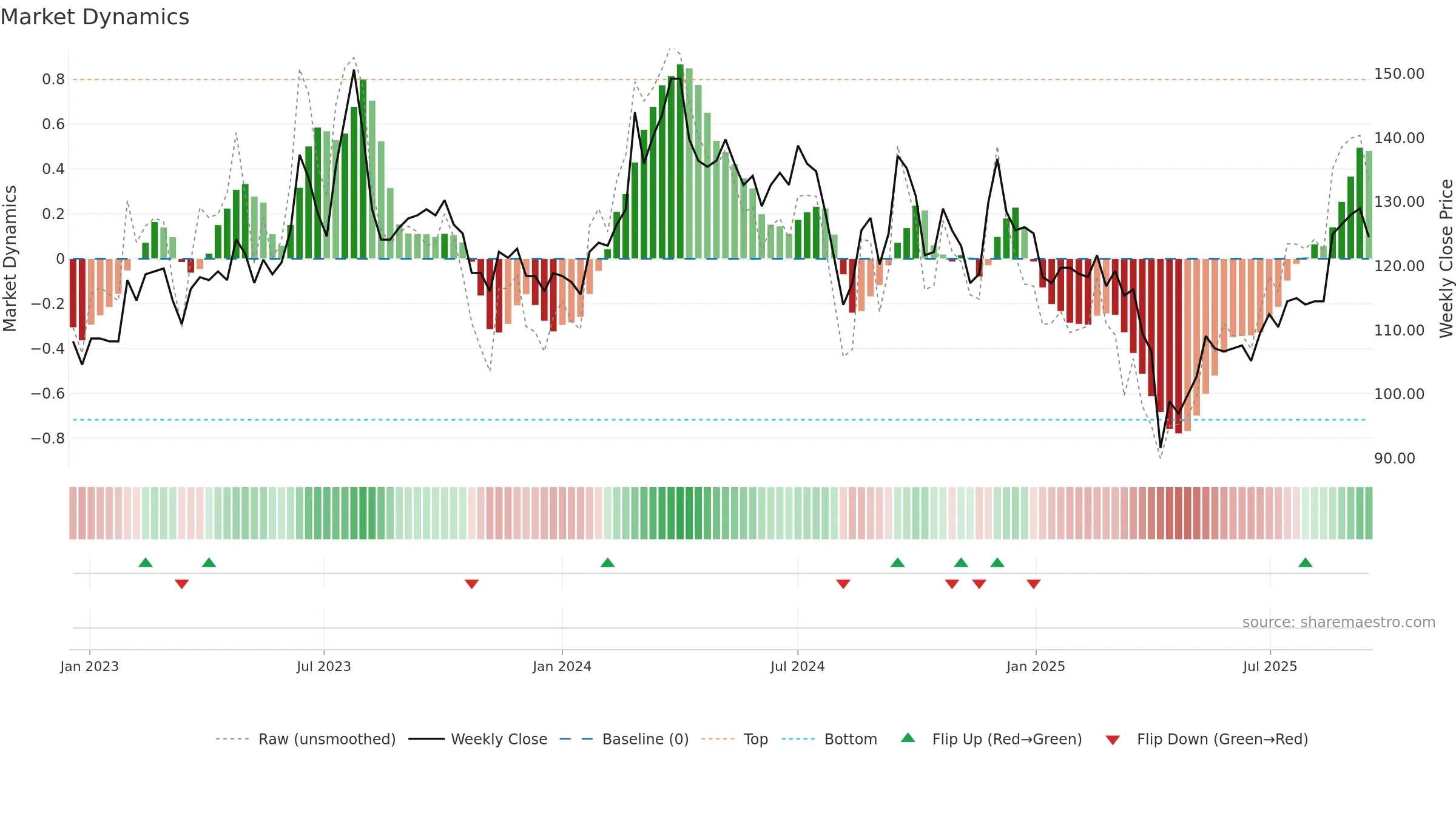 4755 weekly Market Dynamics chart, closing 2025-09-15.