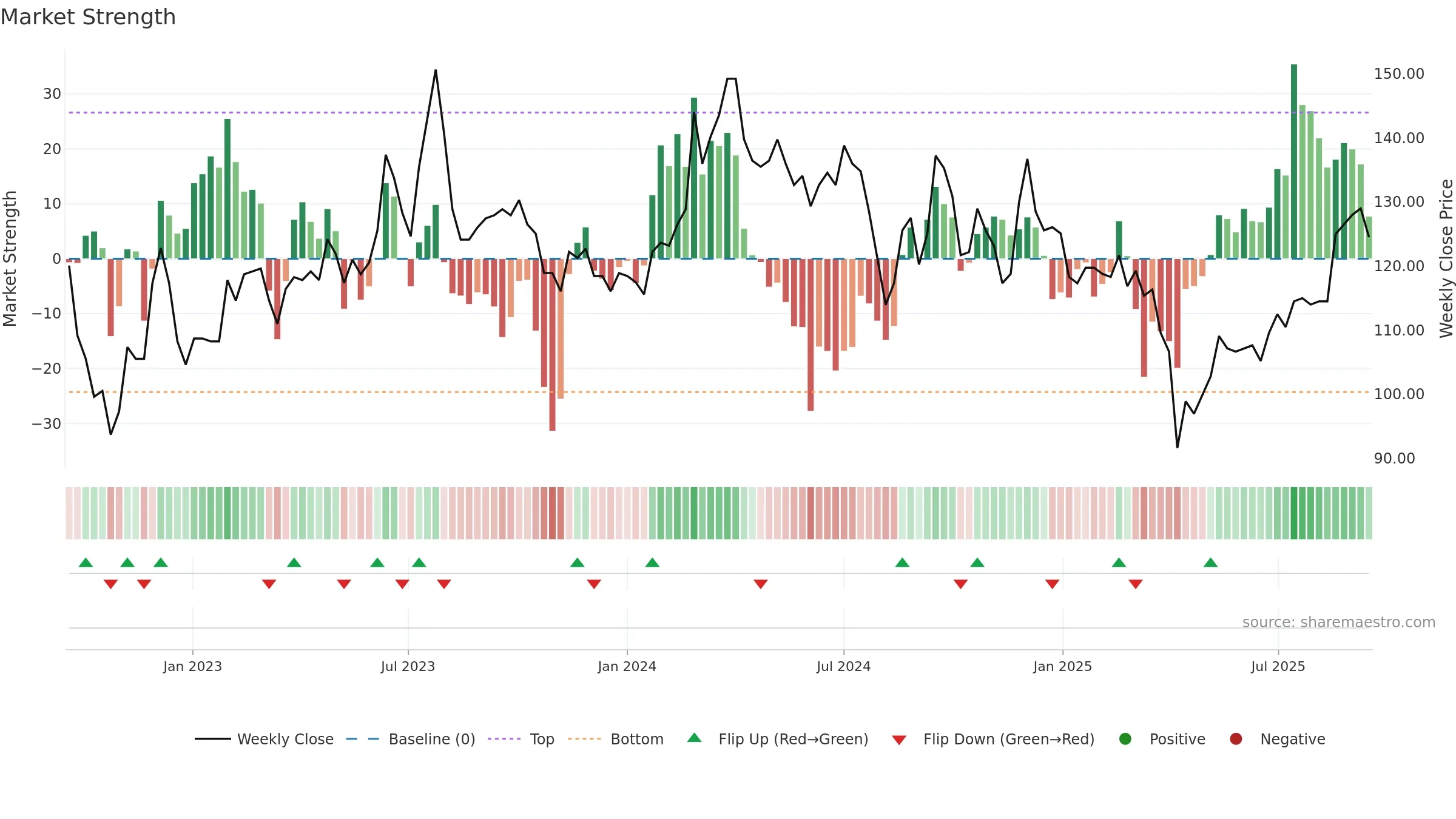 4755 weekly Market Strength chart, closing 2025-09-15.