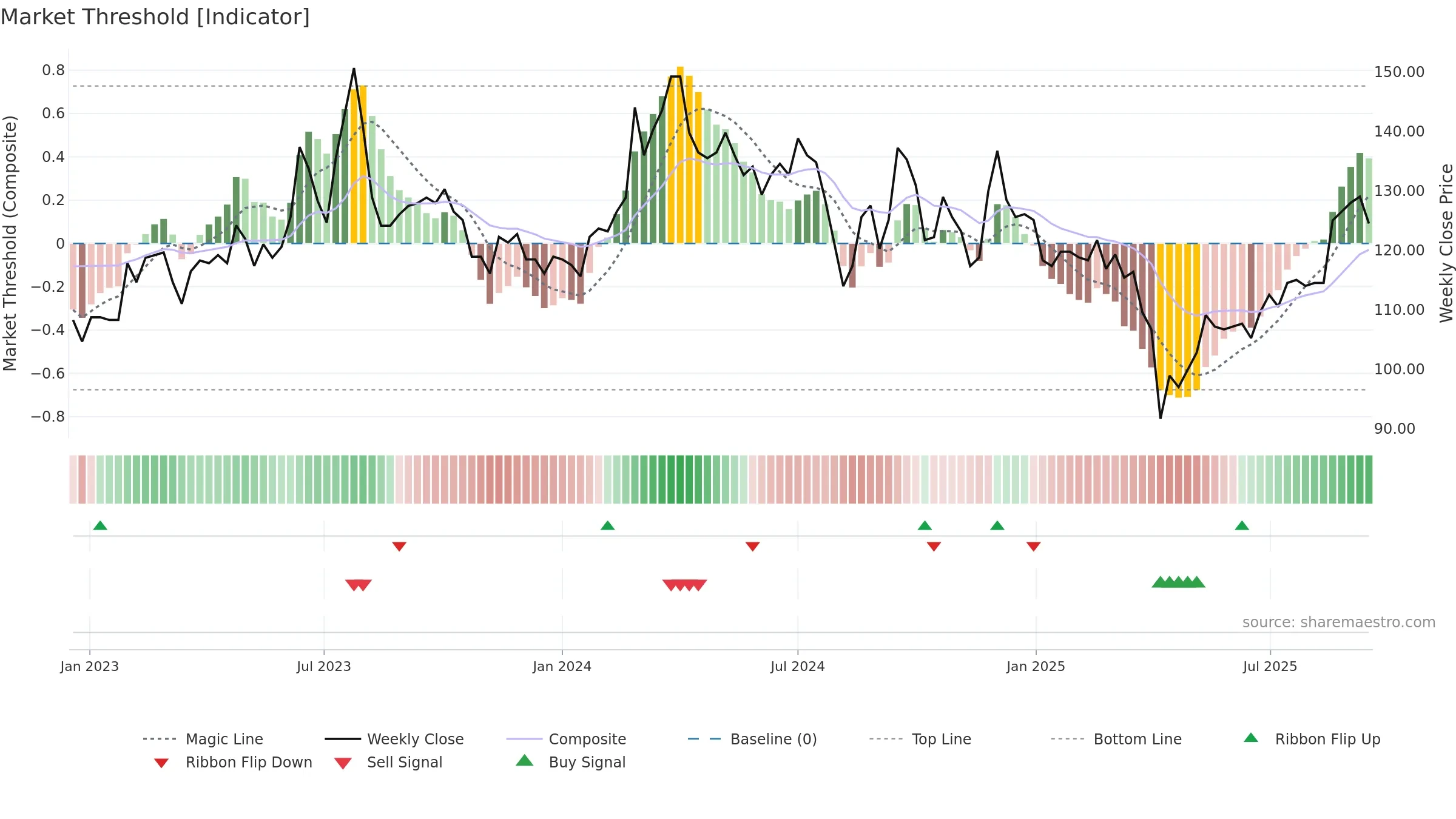 4755 weekly Market Threshold chart, closing 2025-09-15.
