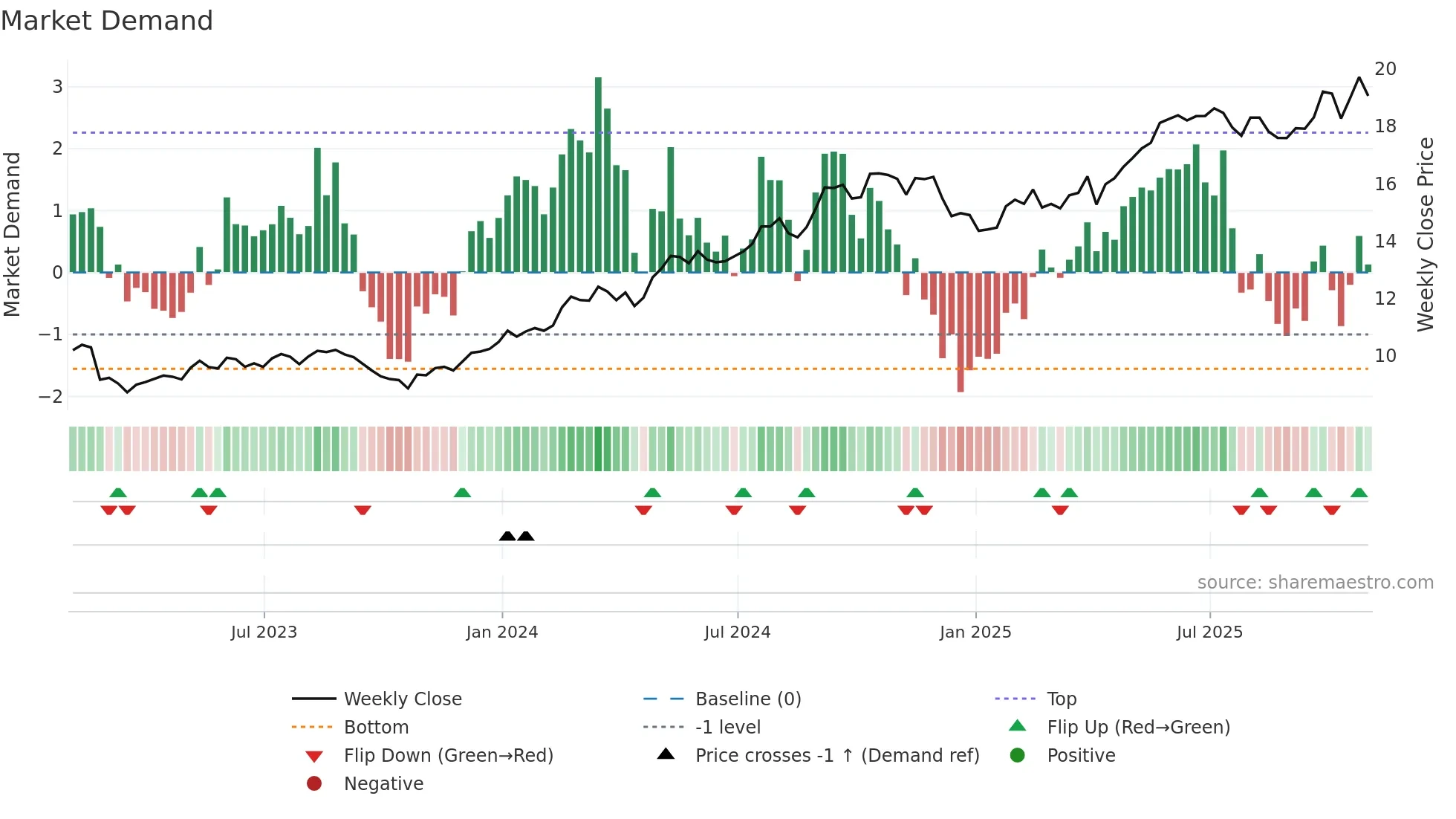SIA weekly Market Demand chart