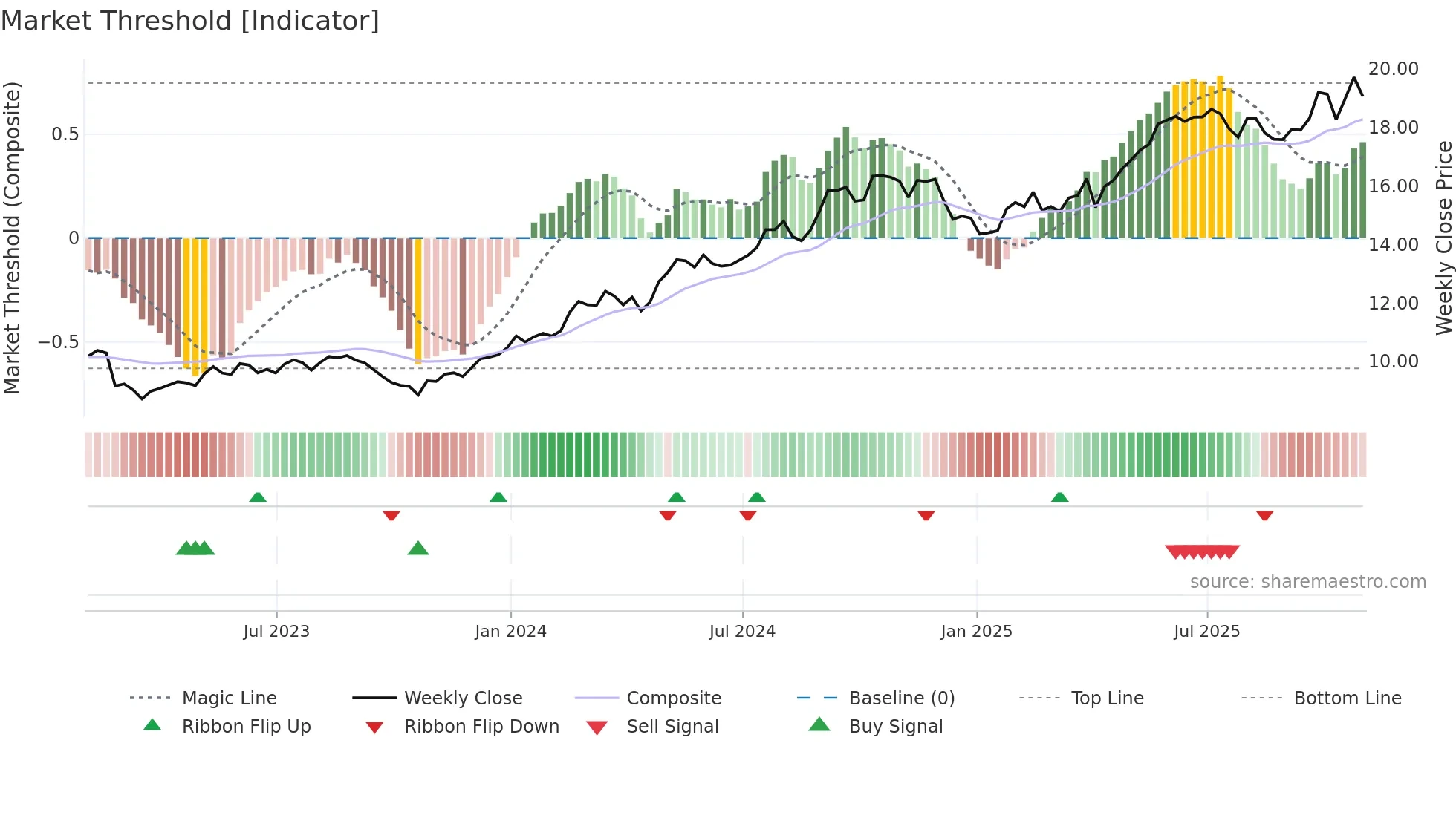 SIA weekly Market Threshold chart