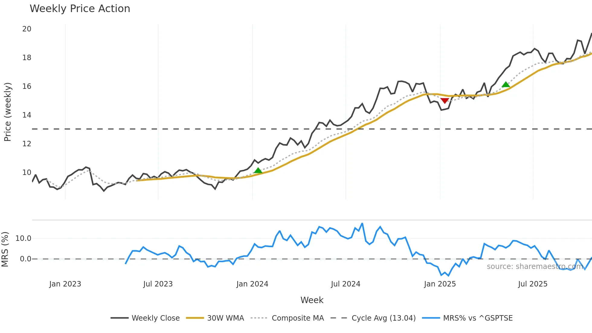 SIA weekly Price Action chart, closing 2025-10-24