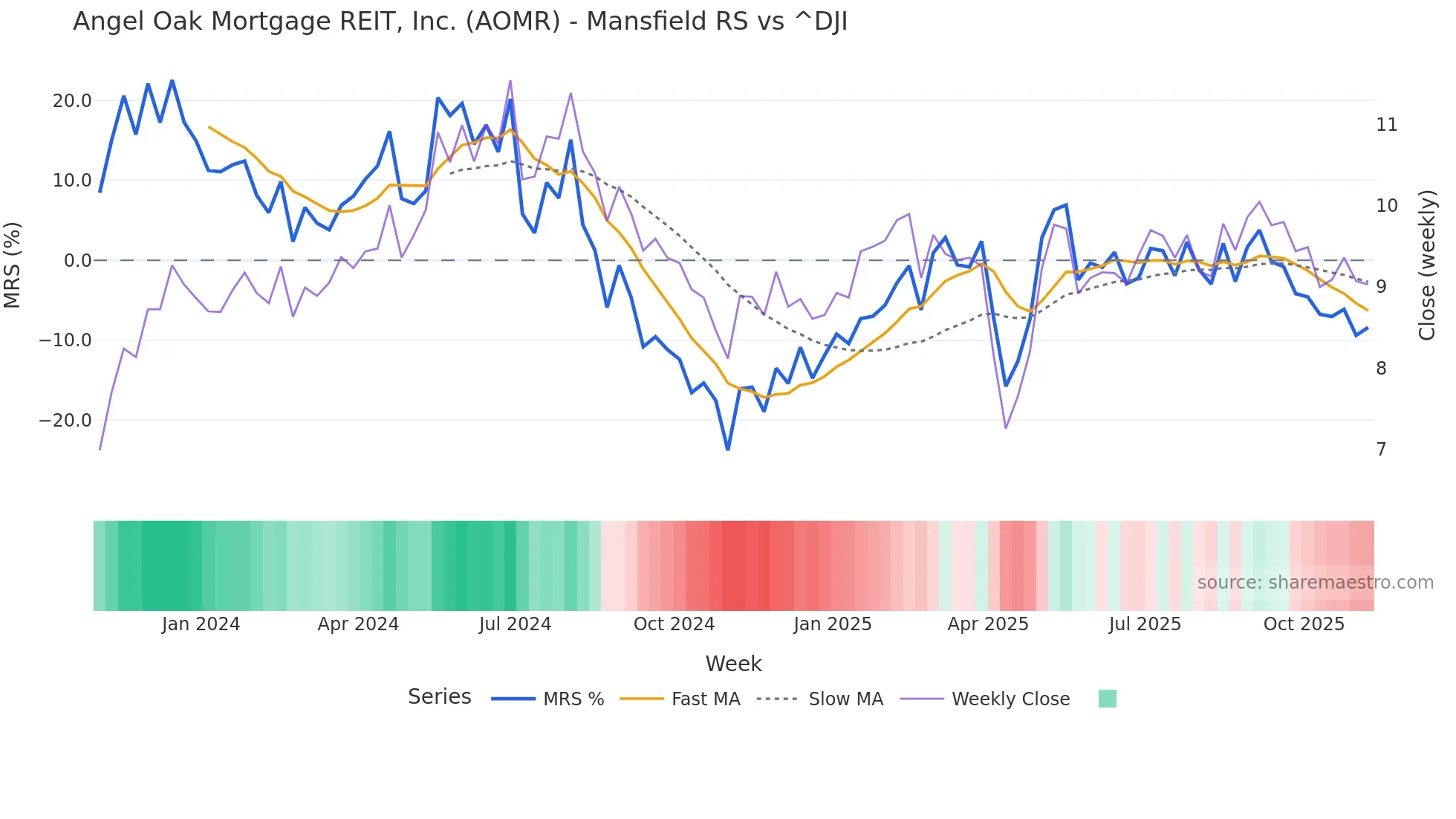AOMR Mansfield Relative Strength chart