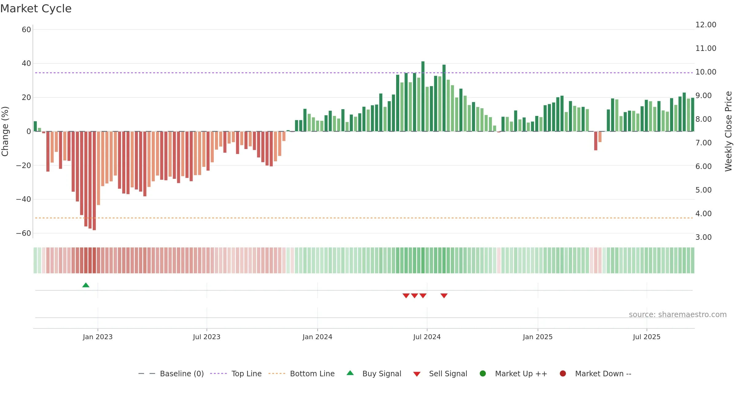 AOMR weekly Market Cycle chart, closing 2025-09-15.