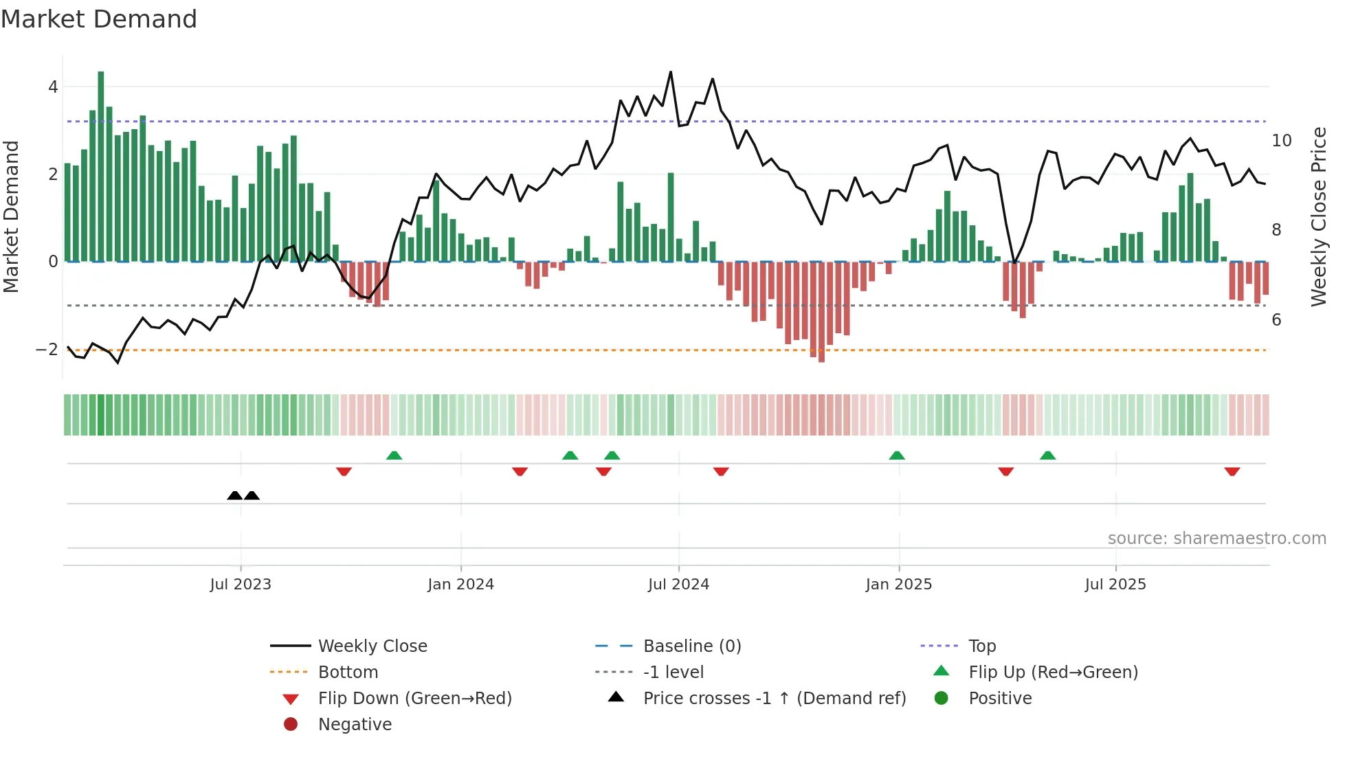 AOMR weekly Market Demand chart