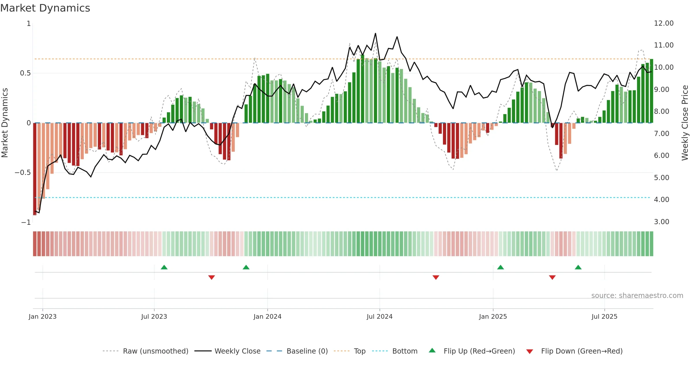 AOMR weekly Market Dynamics chart, closing 2025-09-15.