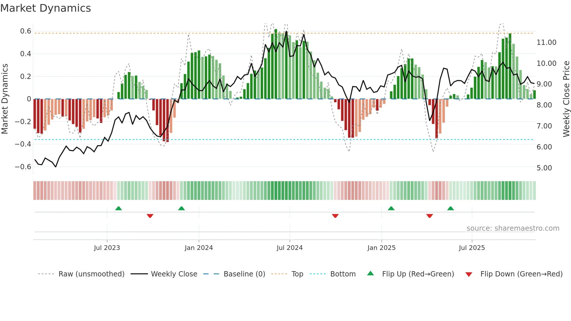 AOMR weekly Market Dynamics chart